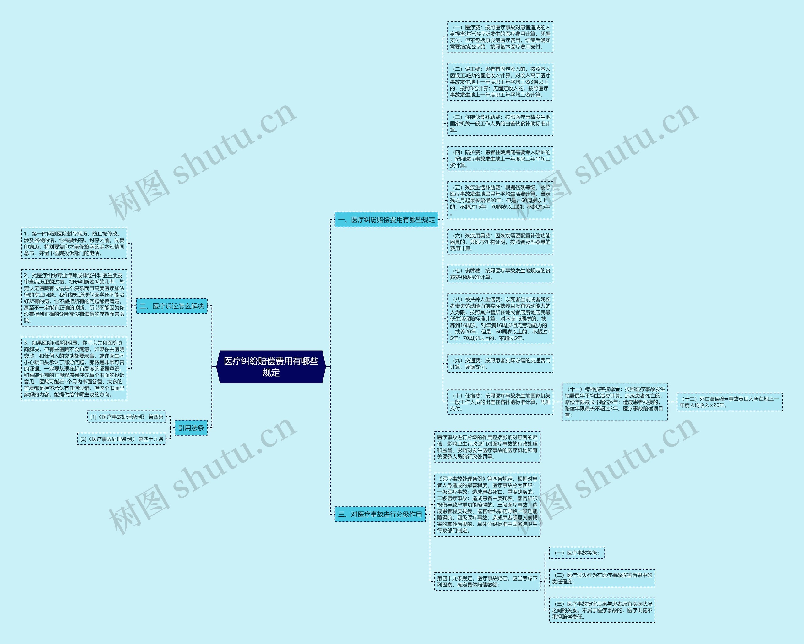 医疗纠纷赔偿费用有哪些规定思维导图