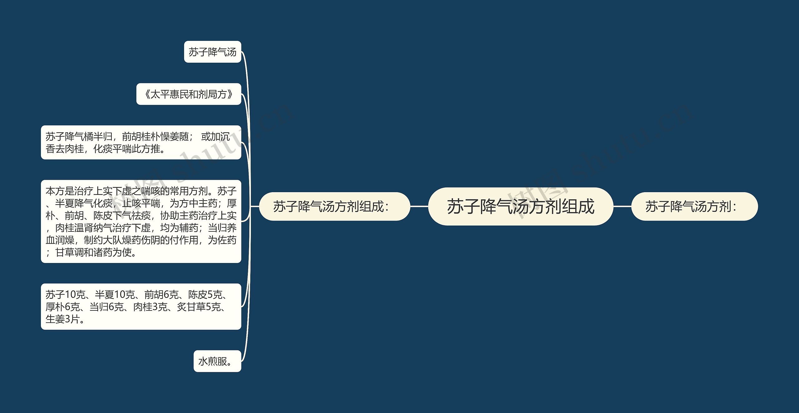 苏子降气汤方剂组成 苏子降气汤方剂组成
