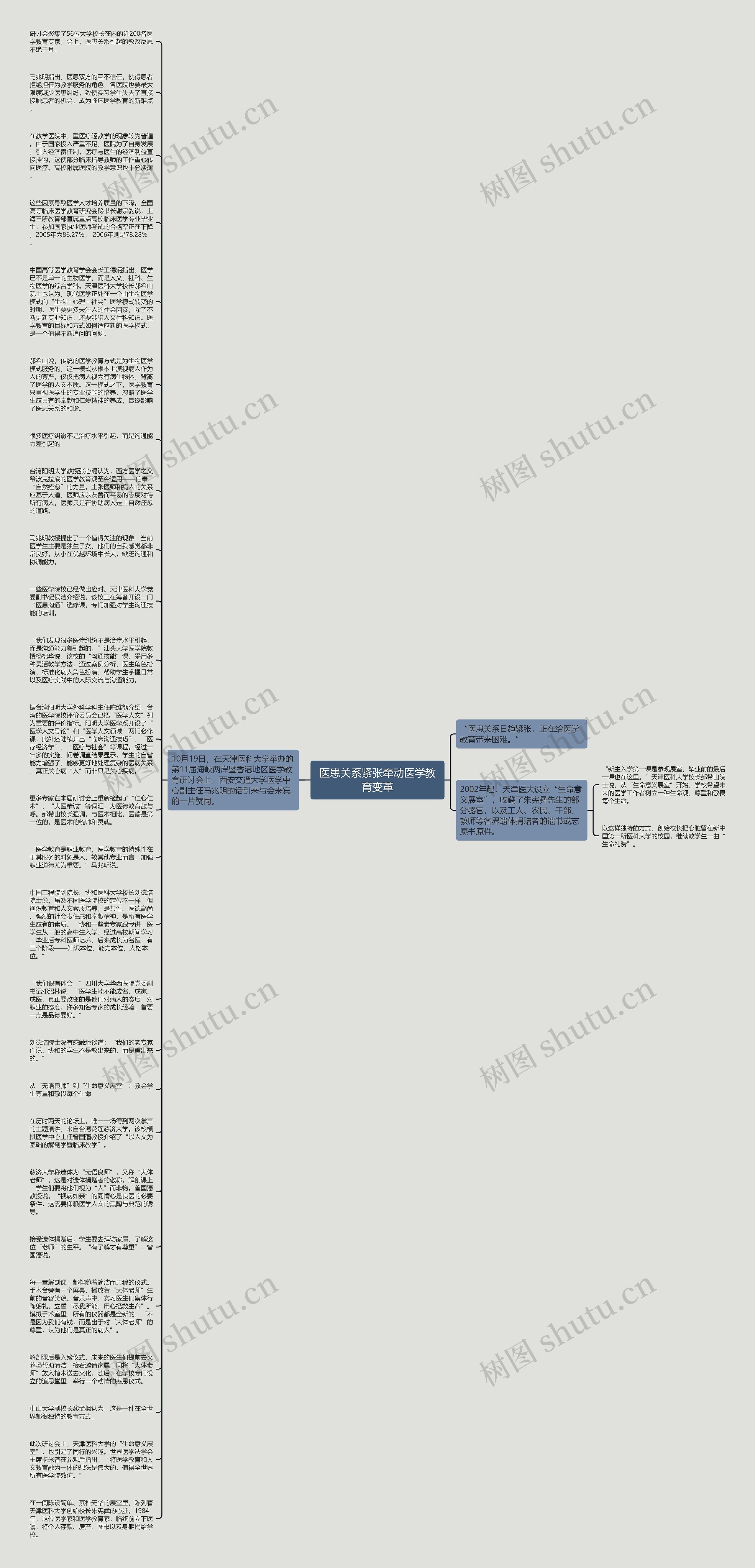 医患关系紧张牵动医学教育变革思维导图高清图 医患关系紧张牵动医学教育变革思维导图