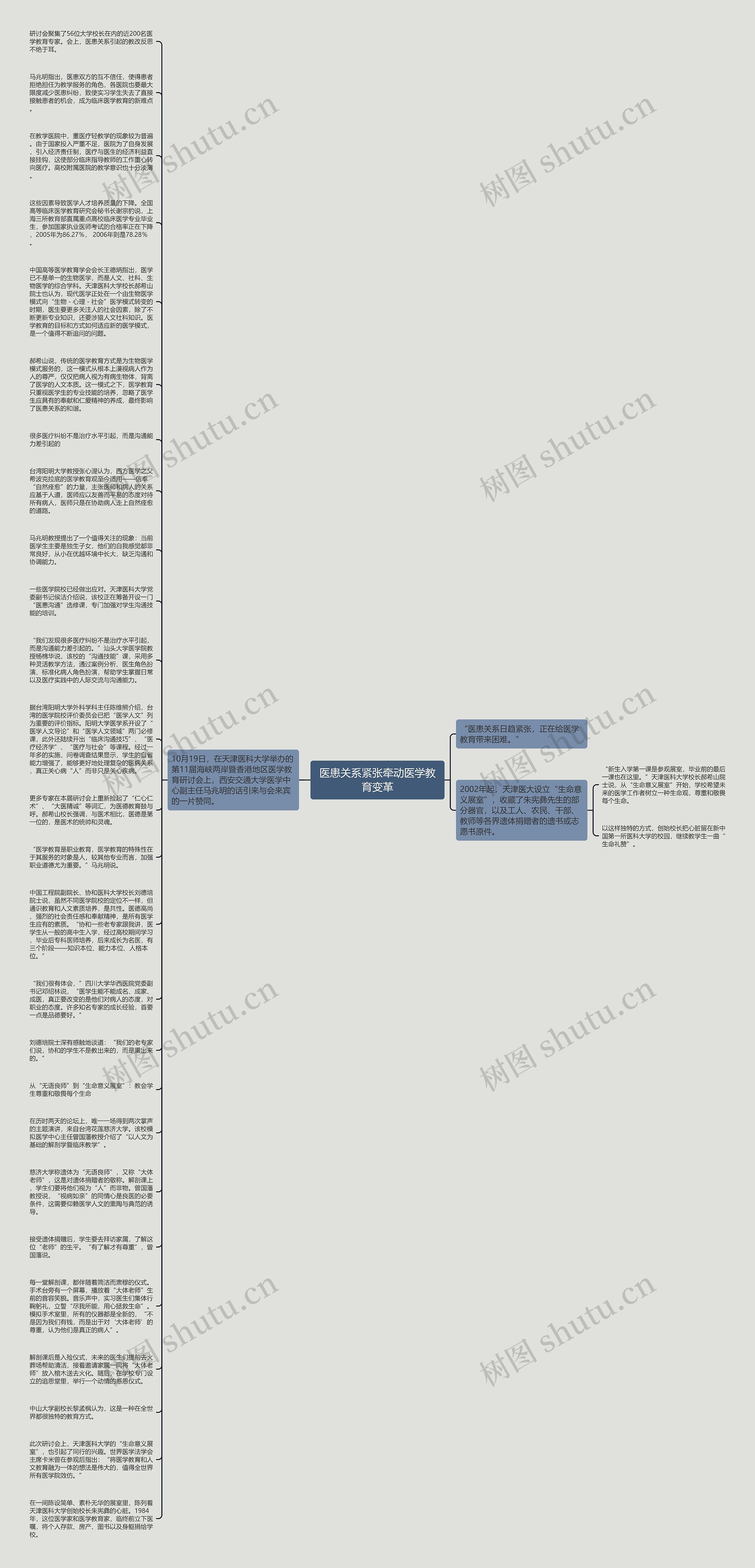 医患关系紧张牵动医学教育变革思维导图