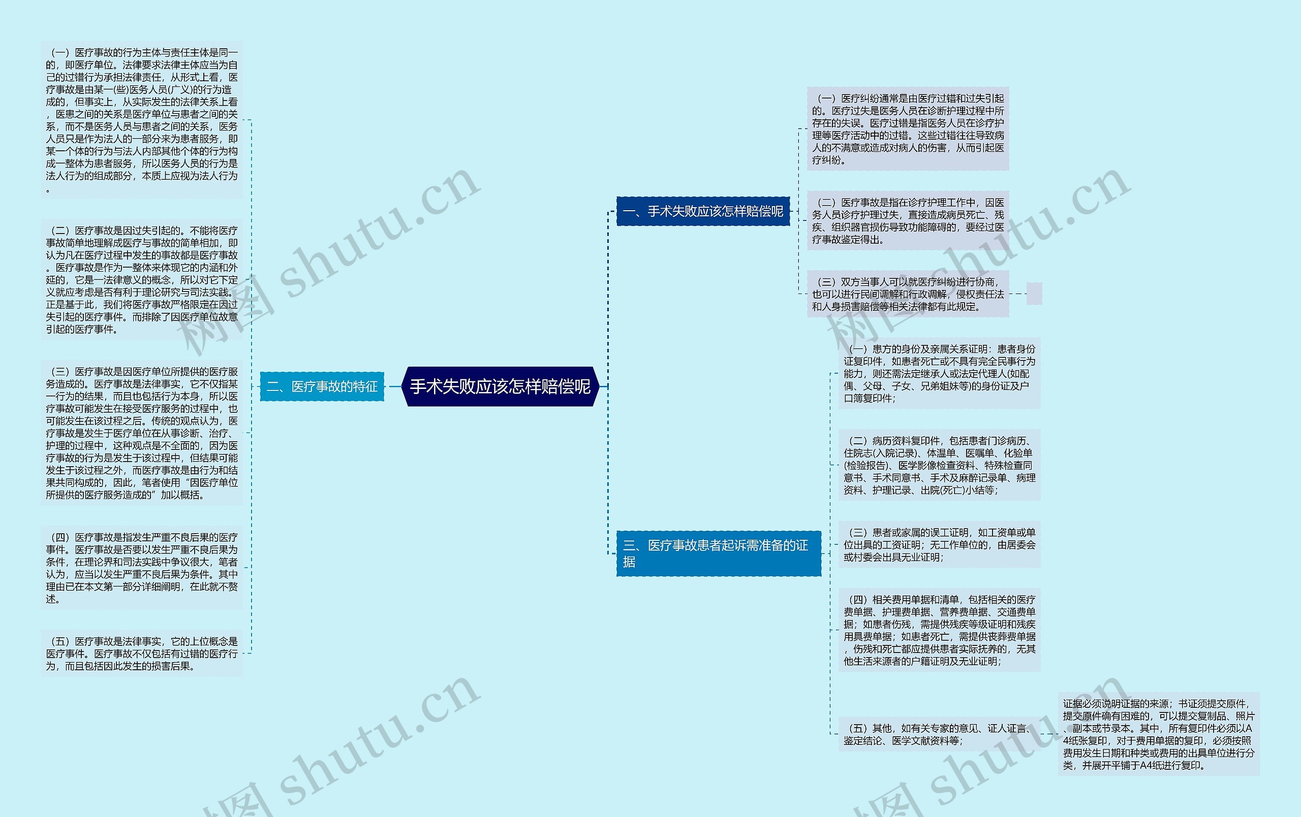 手术失败应该怎样赔偿呢思维导图