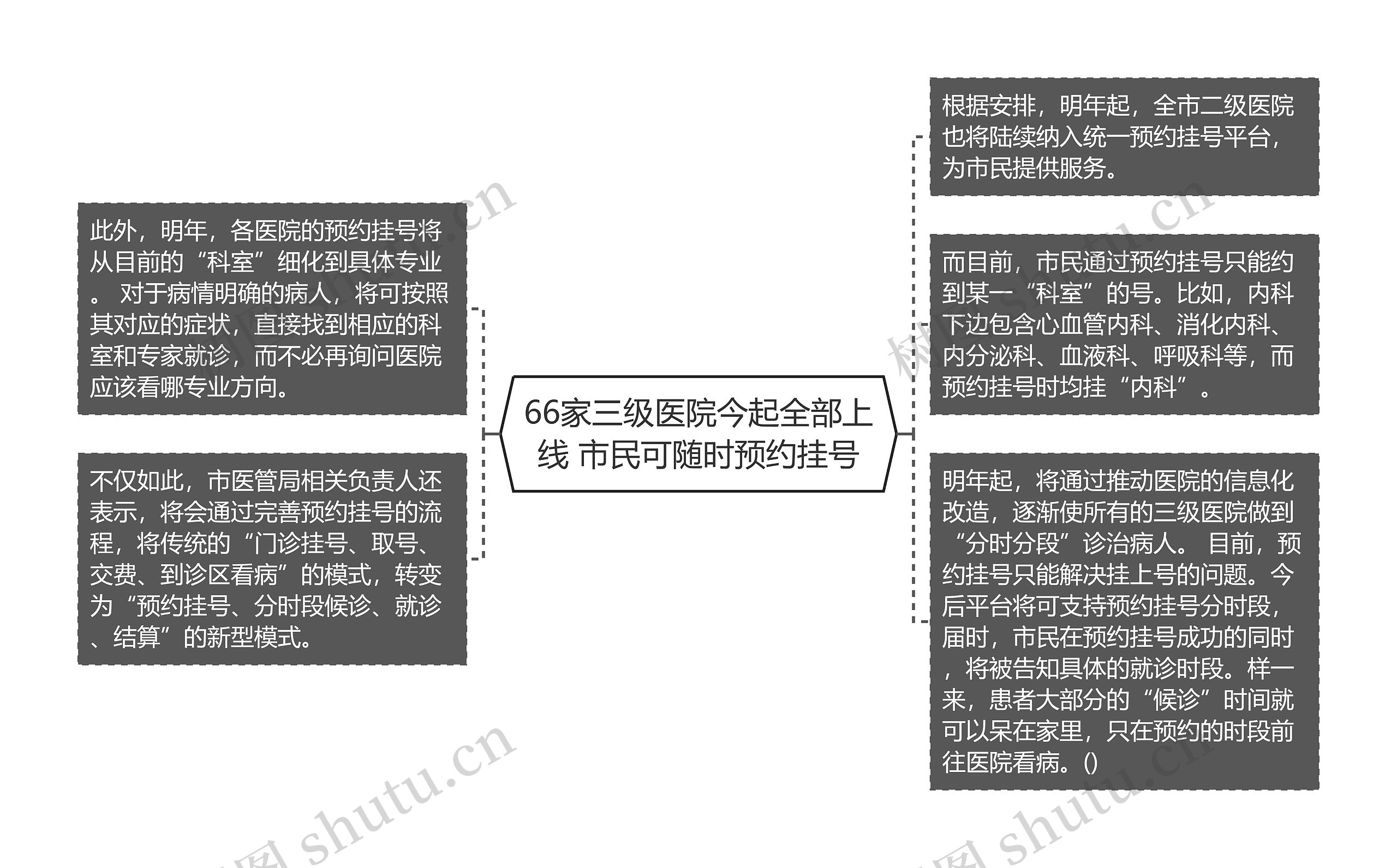 66家三级医院今起全部上线 市民可随时预约挂号思维导图