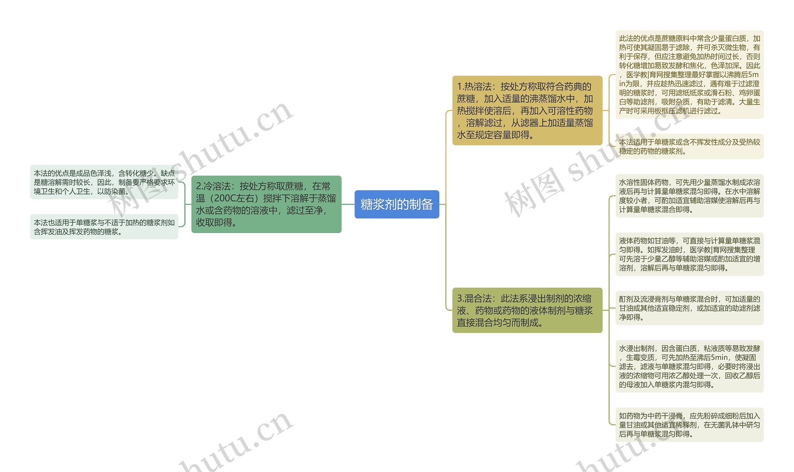 糖浆剂的制备思维导图