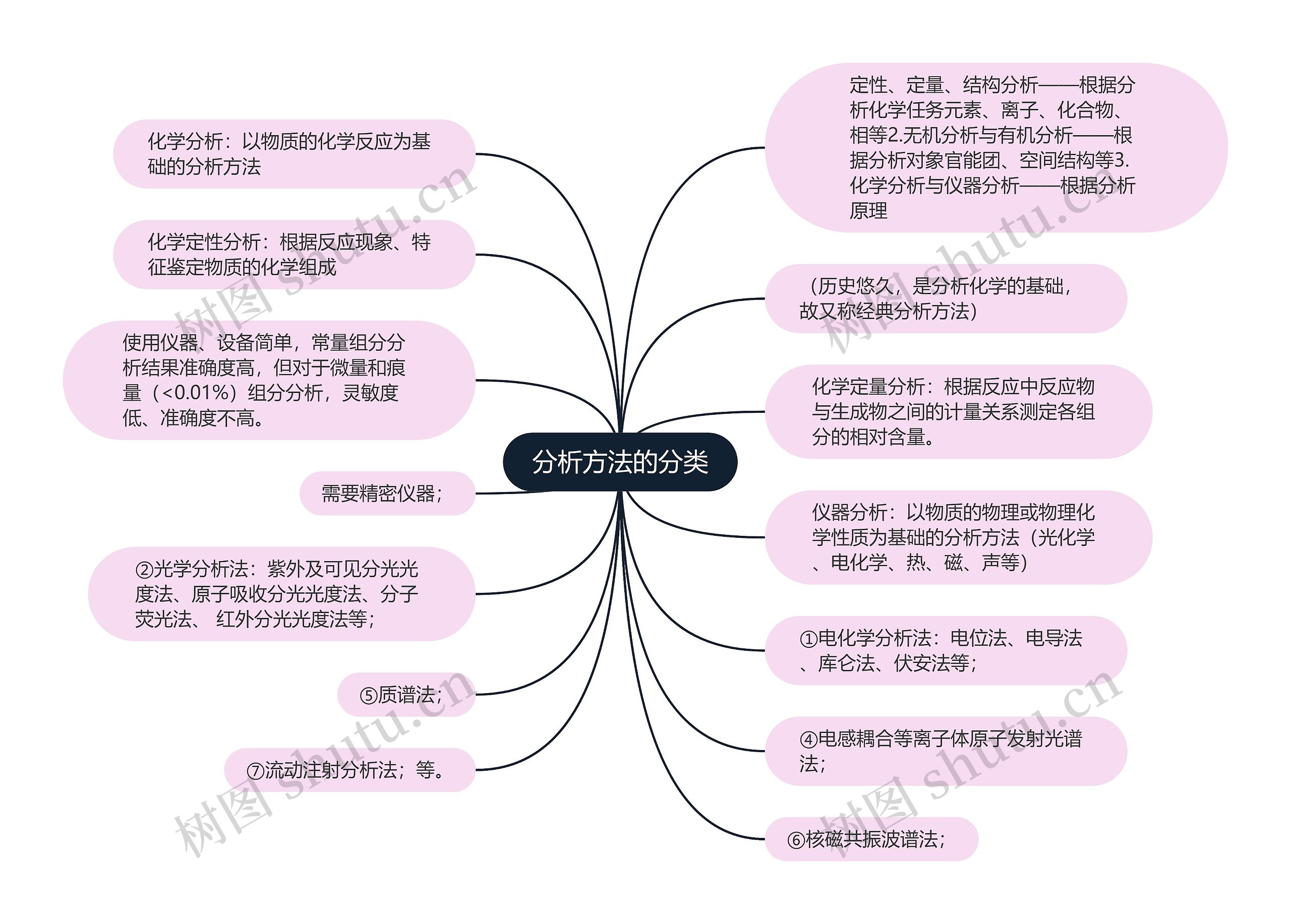 分析方法的分类 分析方法的分类