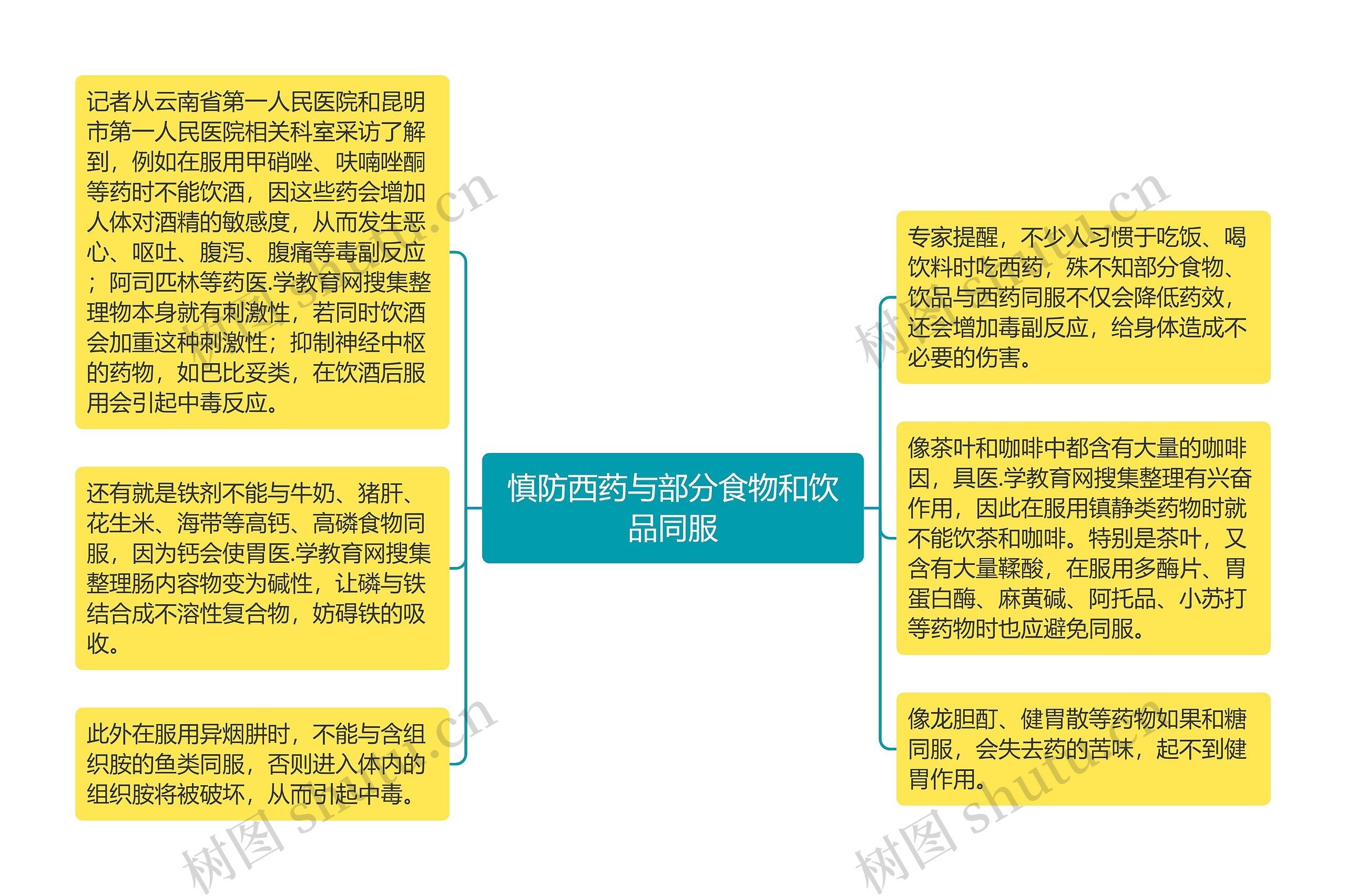 慎防西药与部分食物和饮品同服思维导图