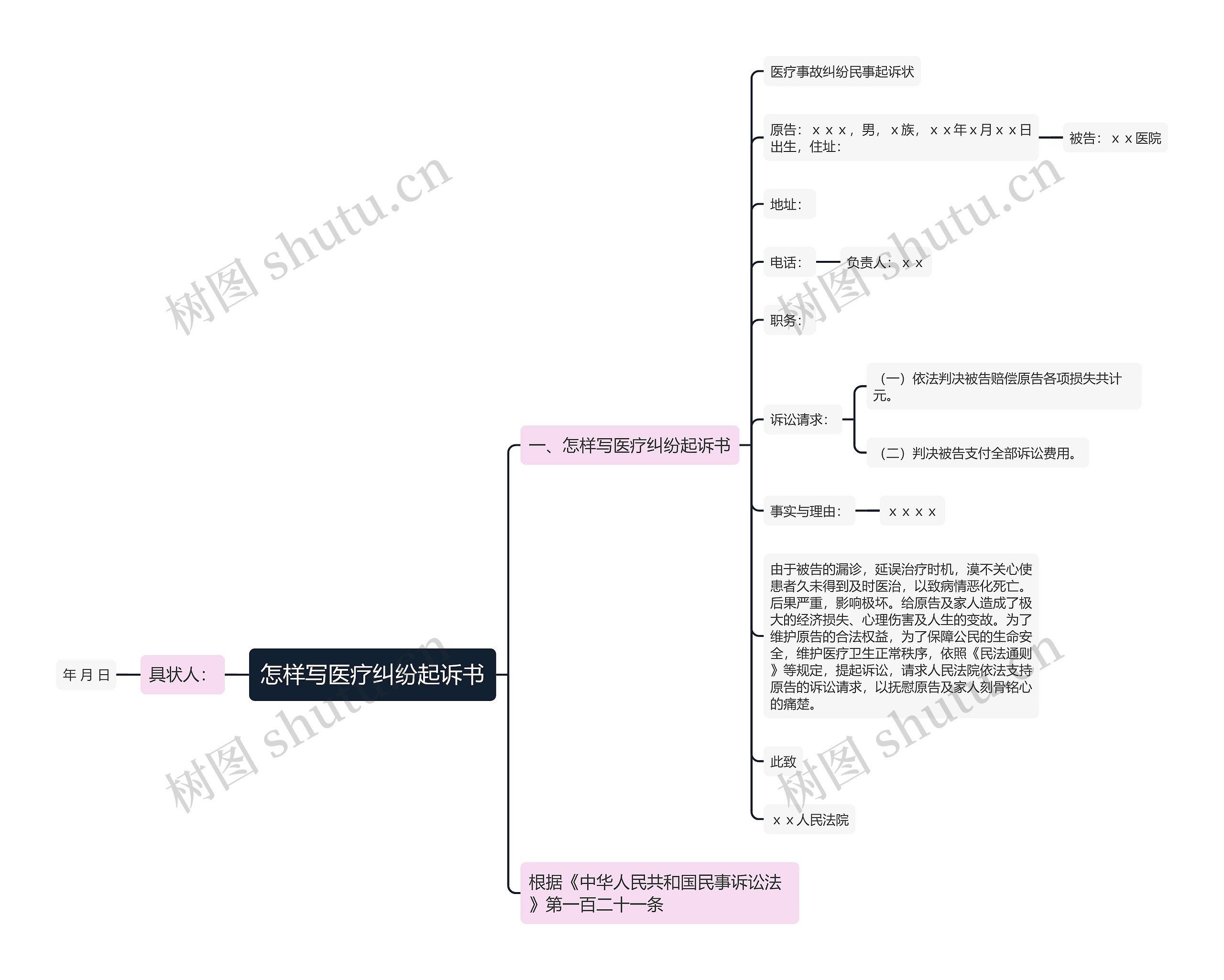 怎样写医疗纠纷起诉书思维导图