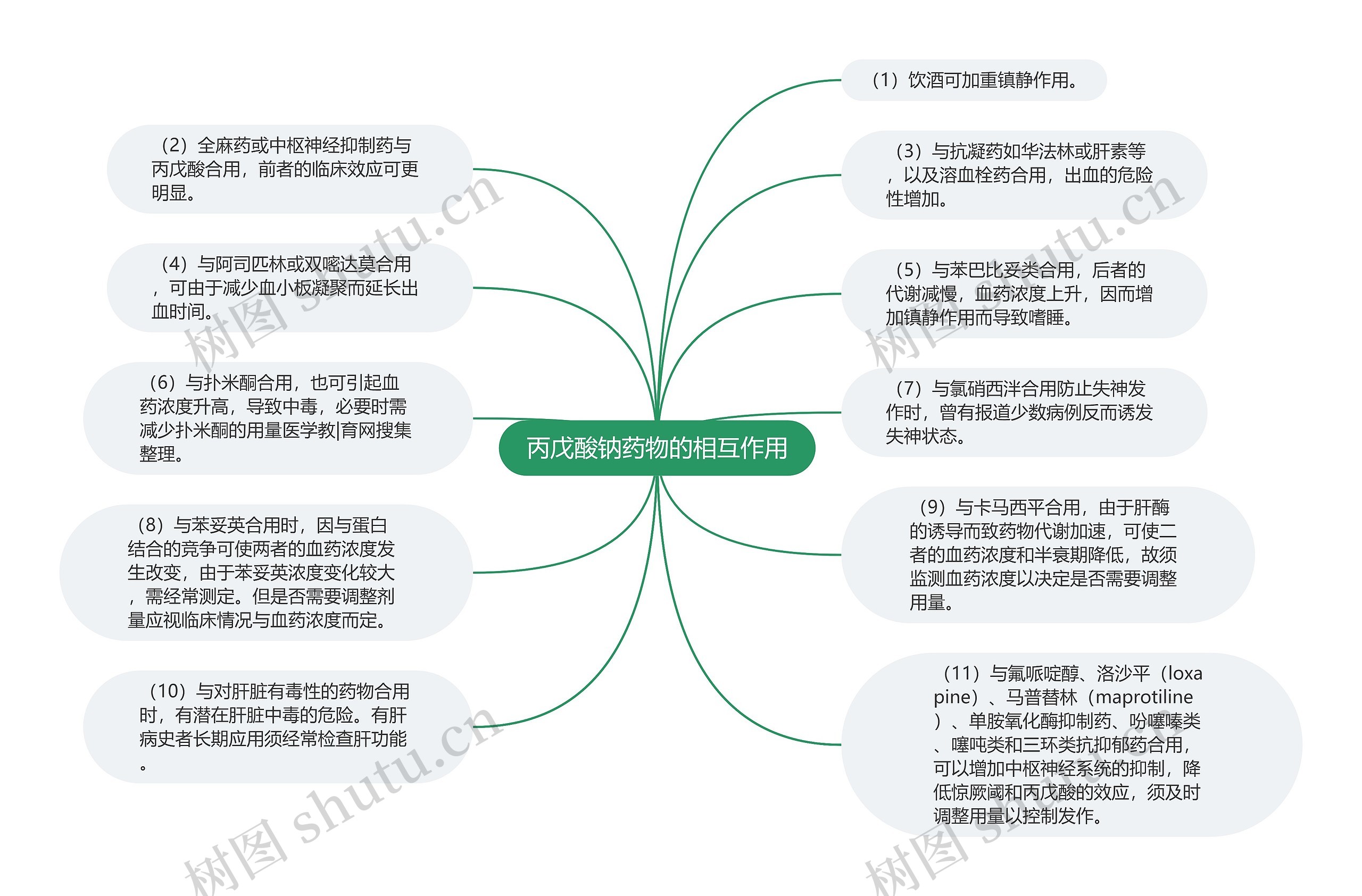 丙戊酸钠药物的相互作用思维导图