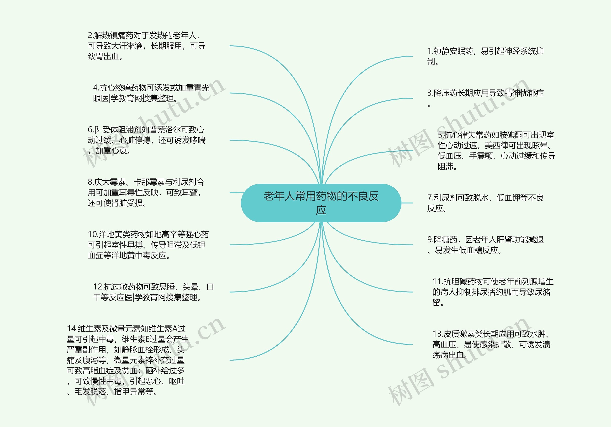 老年人常用药物的不良反应思维导图