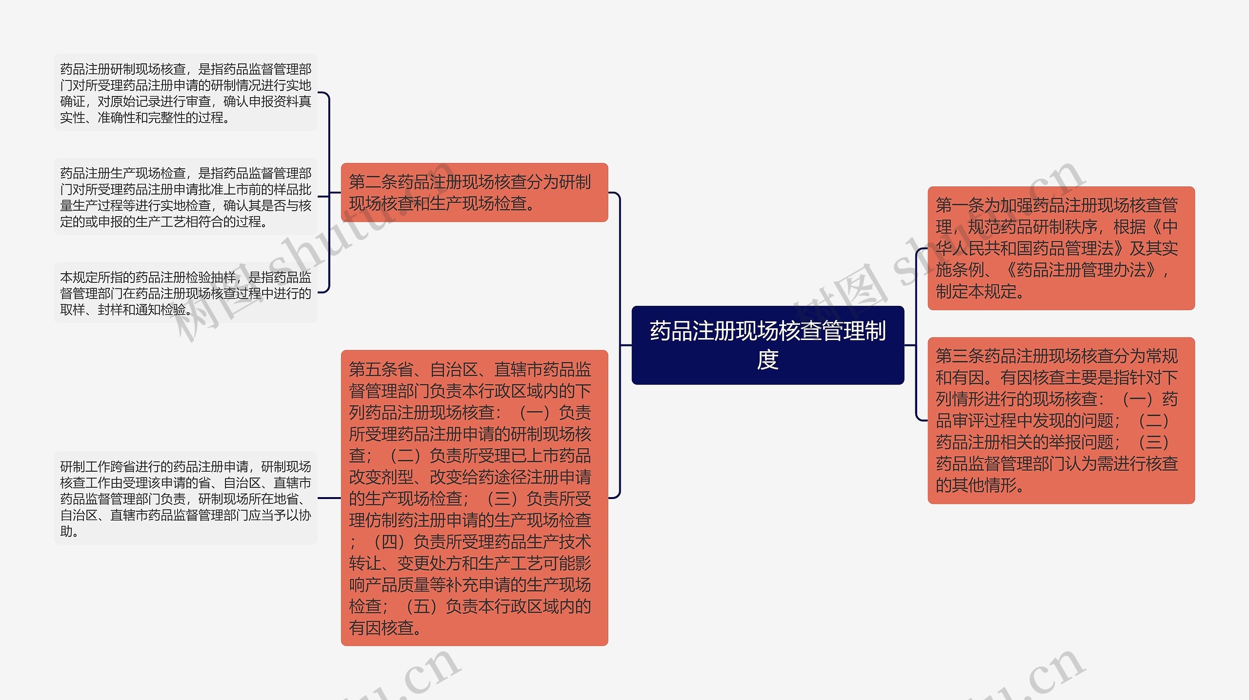药品注册现场核查管理制度