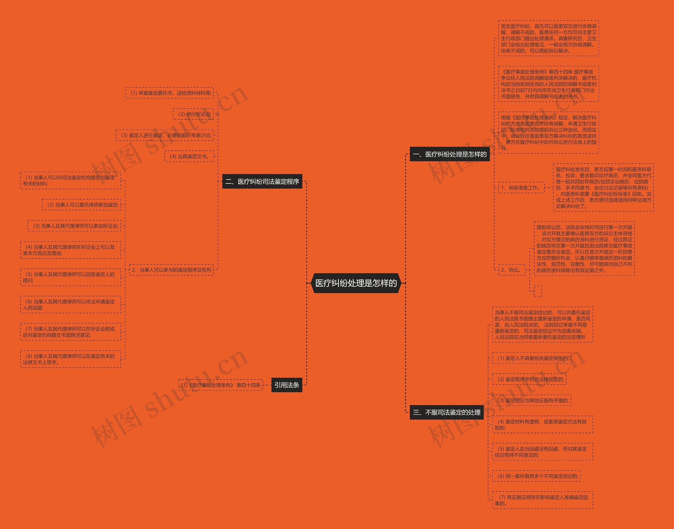 医疗纠纷处理是怎样的思维导图