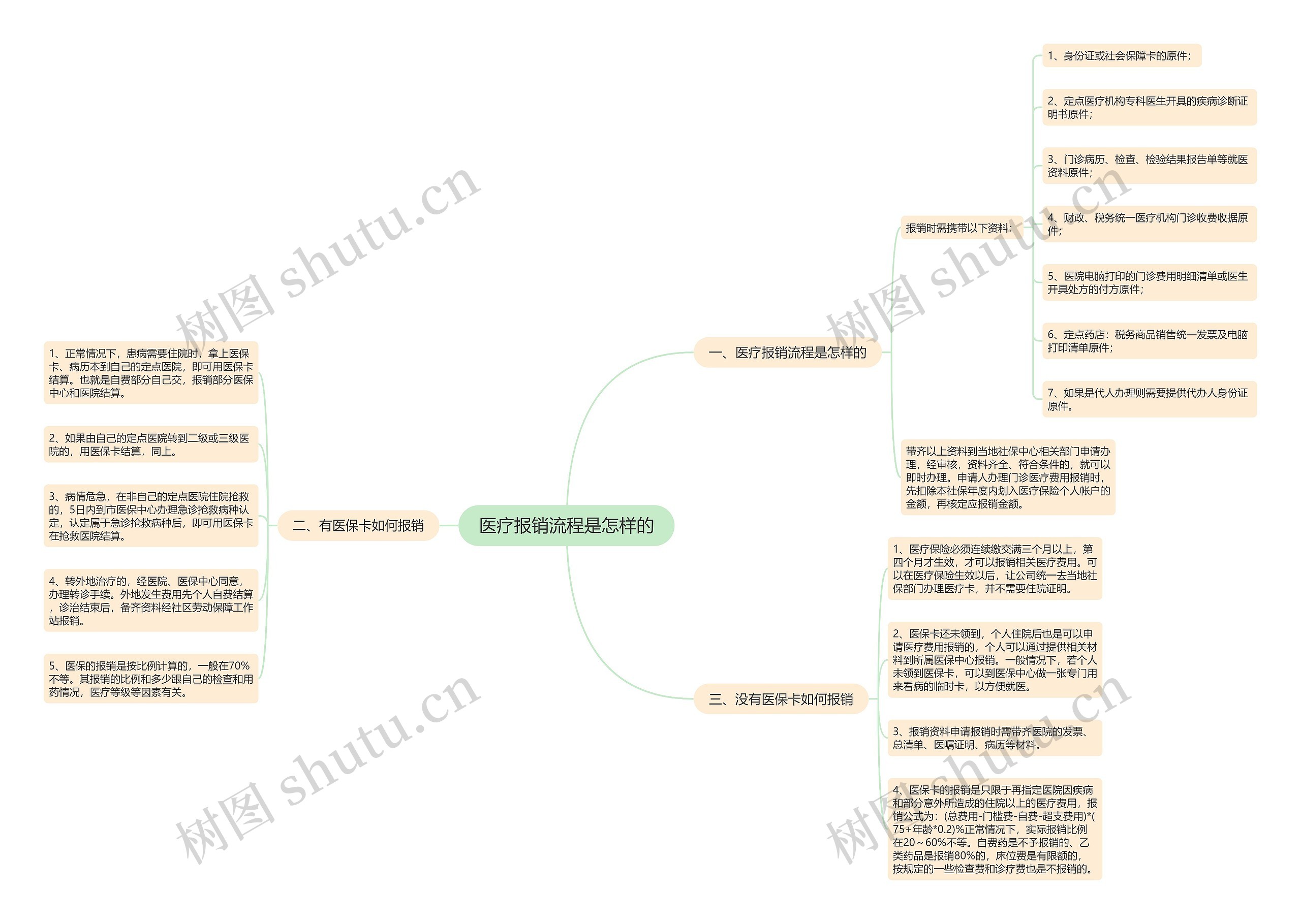 医疗报销流程是怎样的思维导图