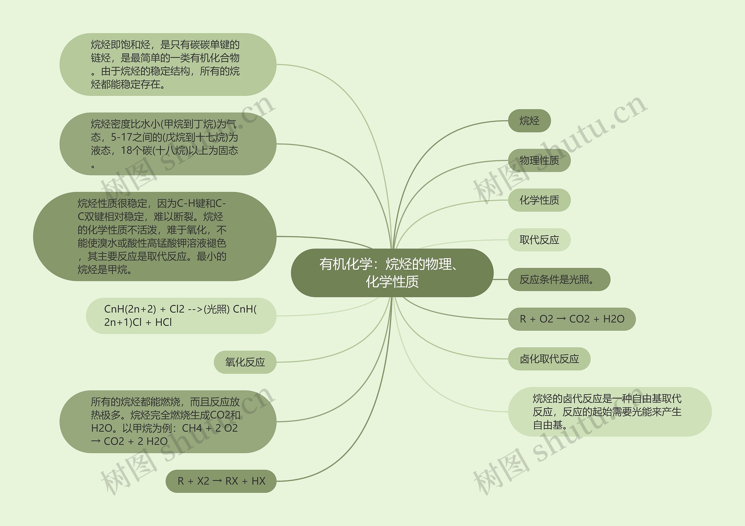 有机化学:烷烃的物理、化学性质 有机化学:烷烃的物理、化学性质
