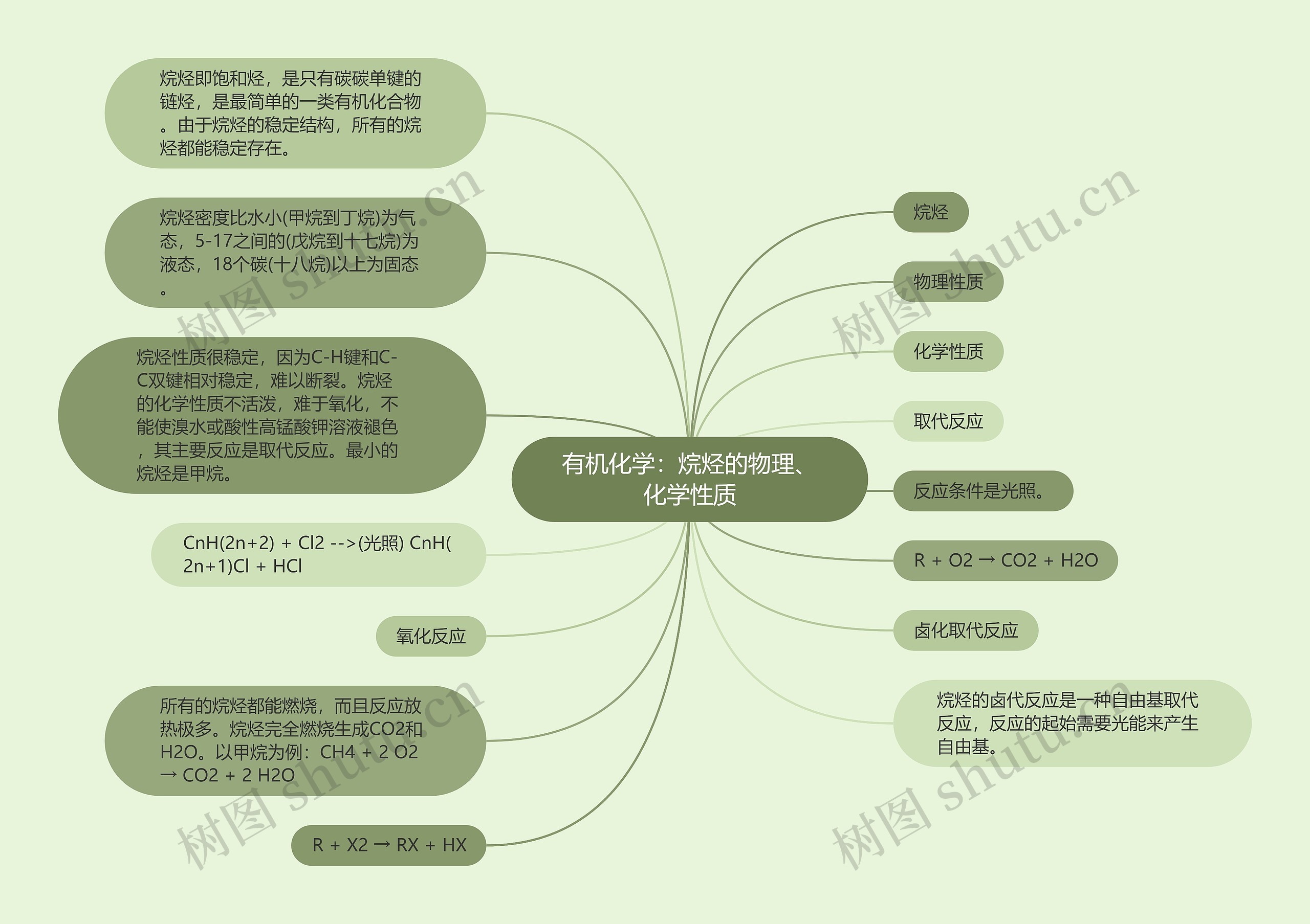 有机化学：烷烃的物理、化学性质思维导图