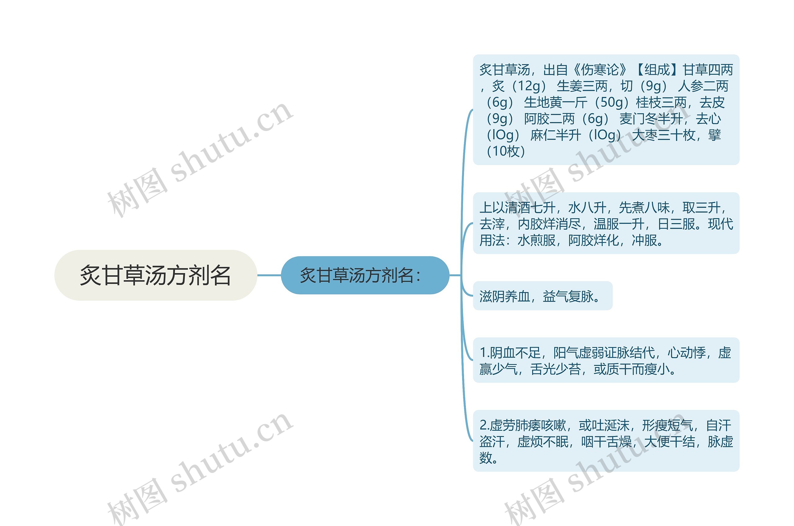 炙甘草汤方剂名思维导图