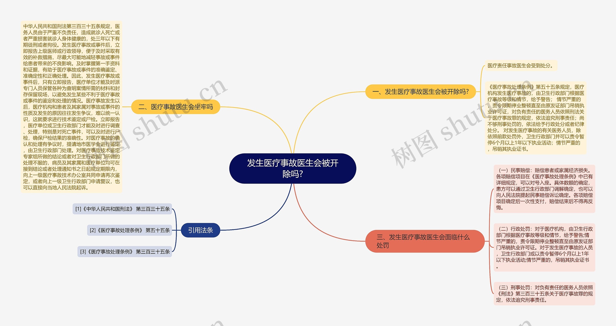 发生医疗事故医生会被开除吗?思维导图