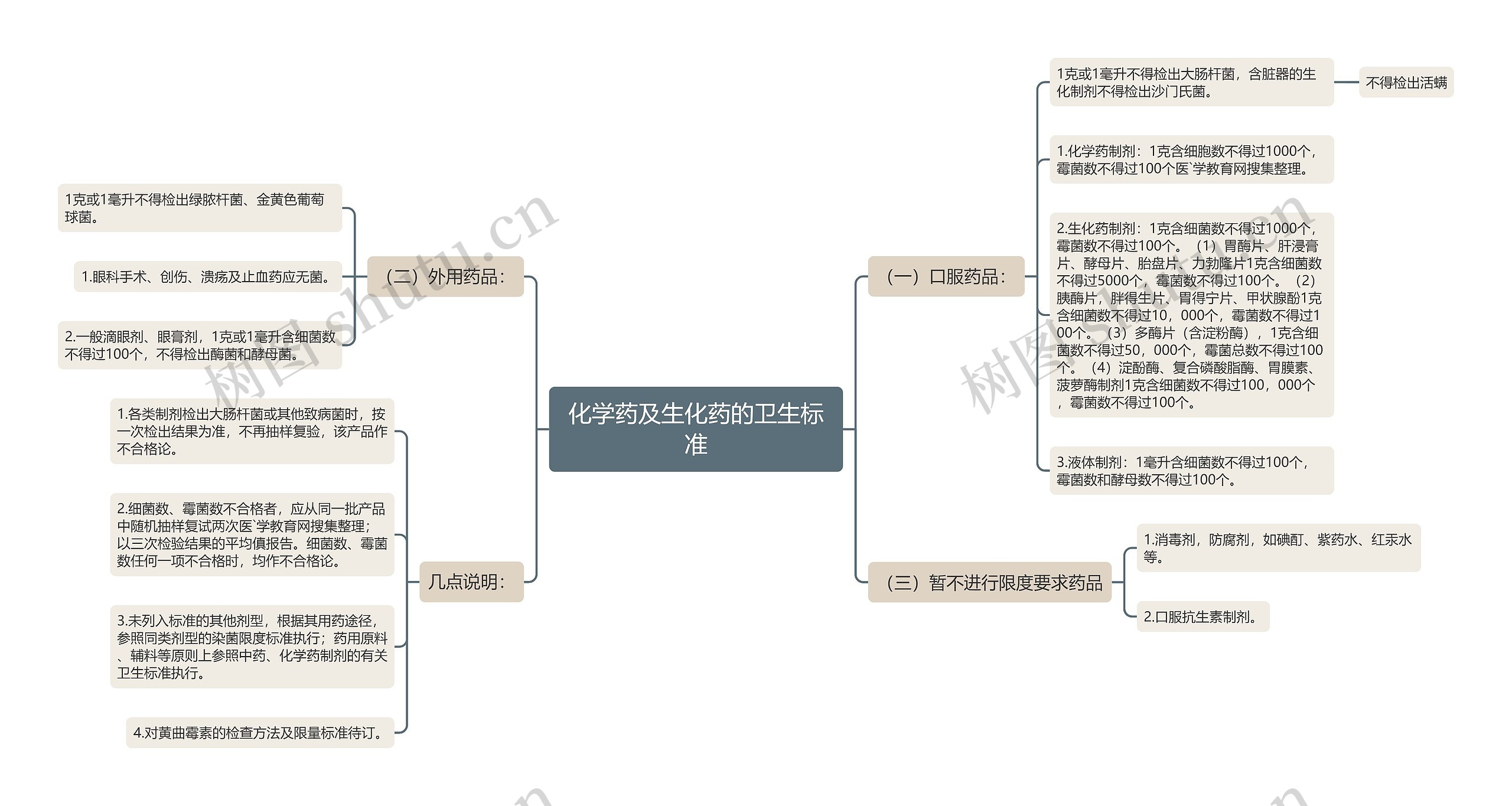 化学药及生化药的卫生标准思维导图