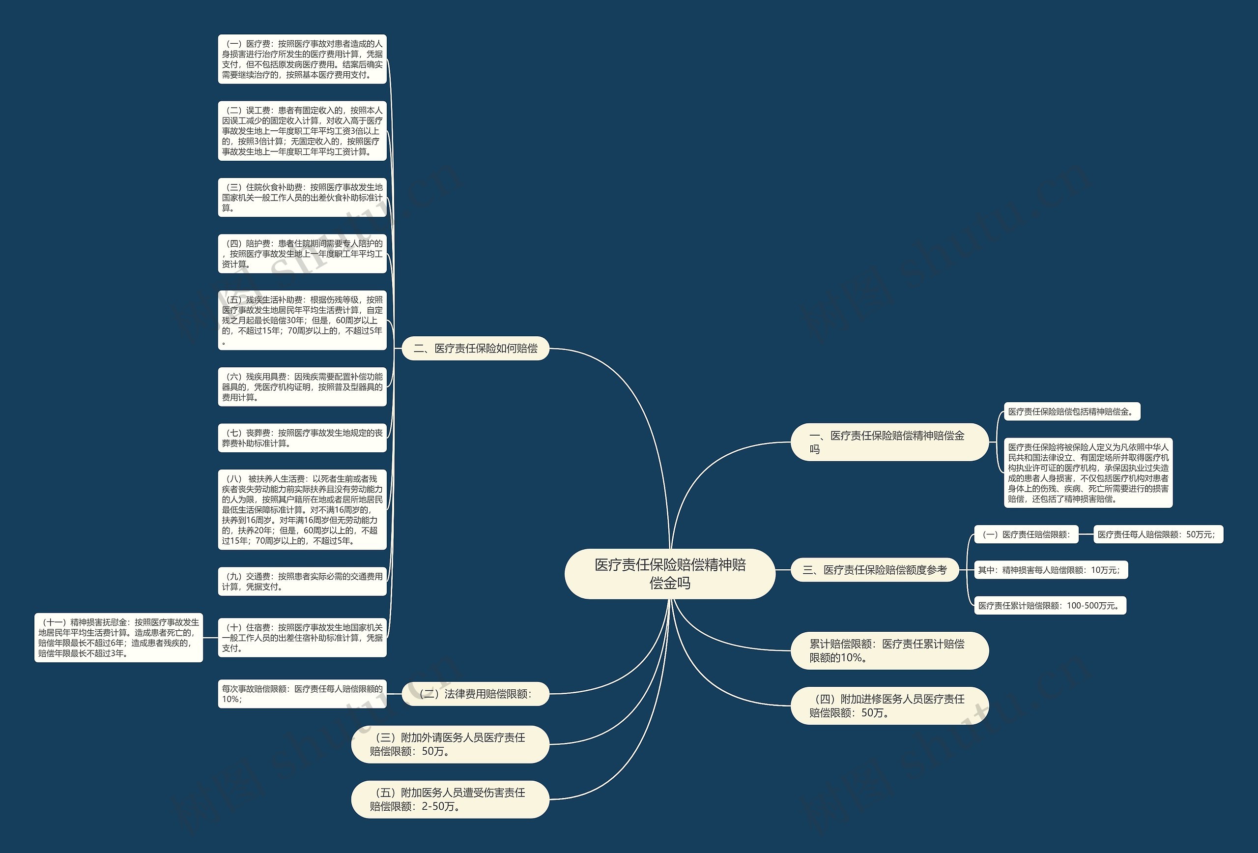 医疗责任保险赔偿精神赔偿金吗思维导图