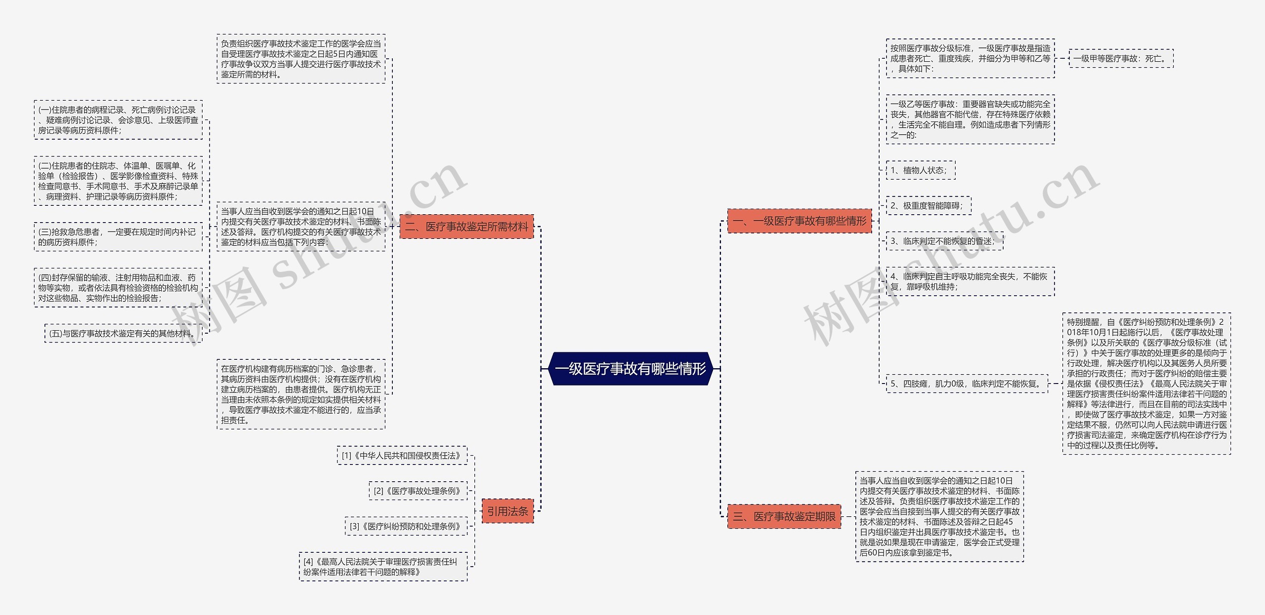 一级医疗事故有哪些情形思维导图