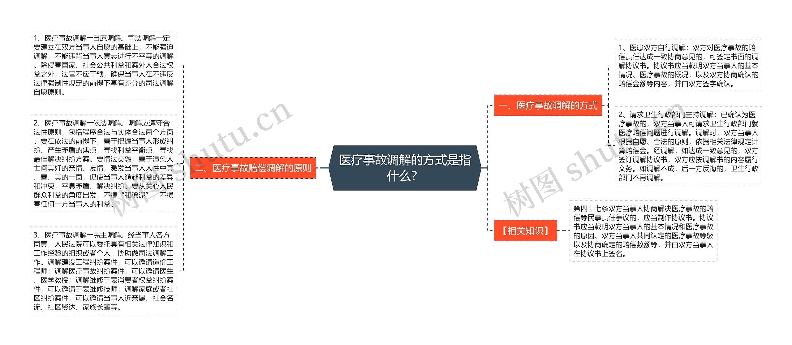 医疗事故调解的方式是指什么？思维导图