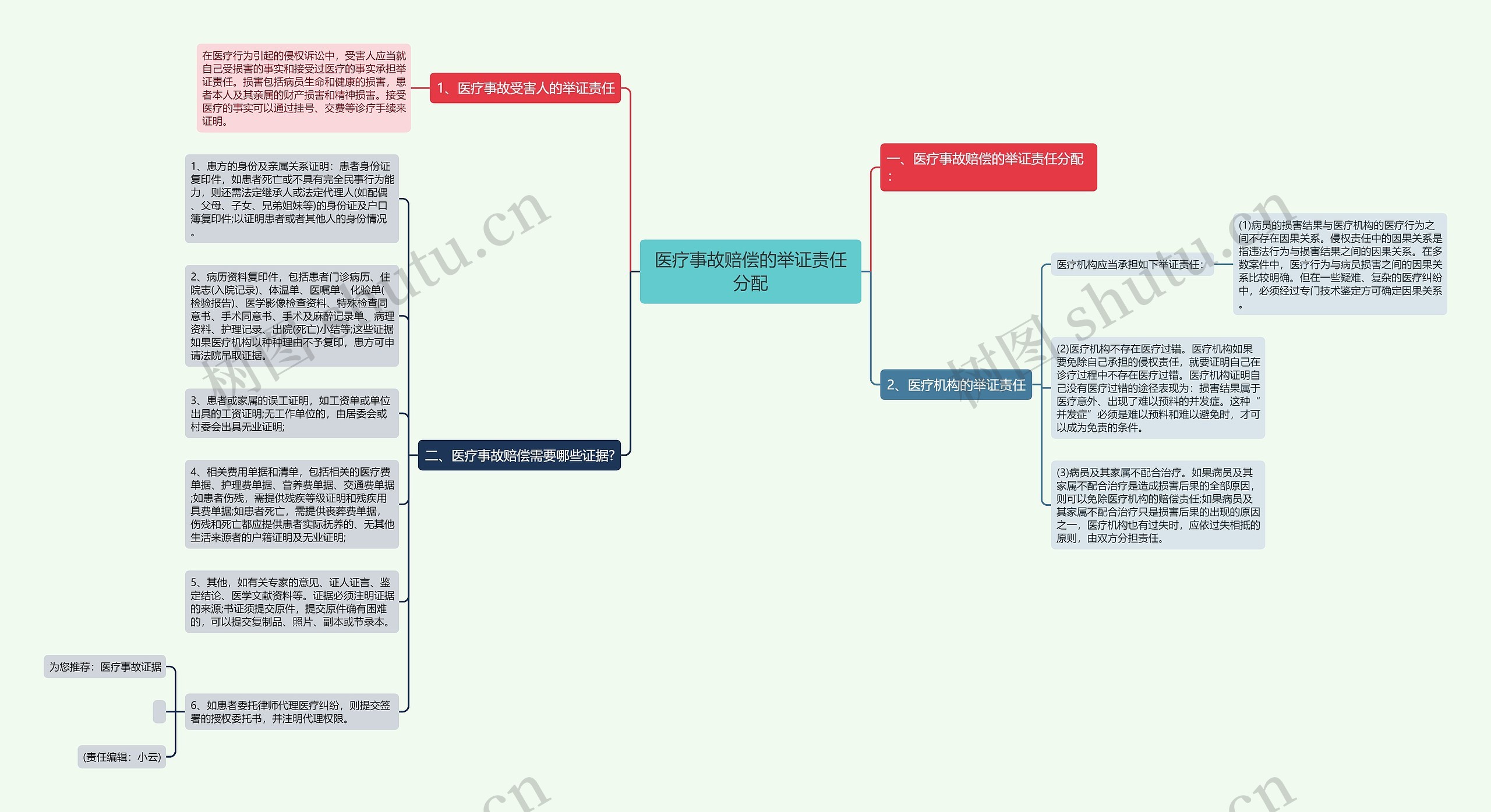 医疗事故赔偿的举证责任分配思维导图