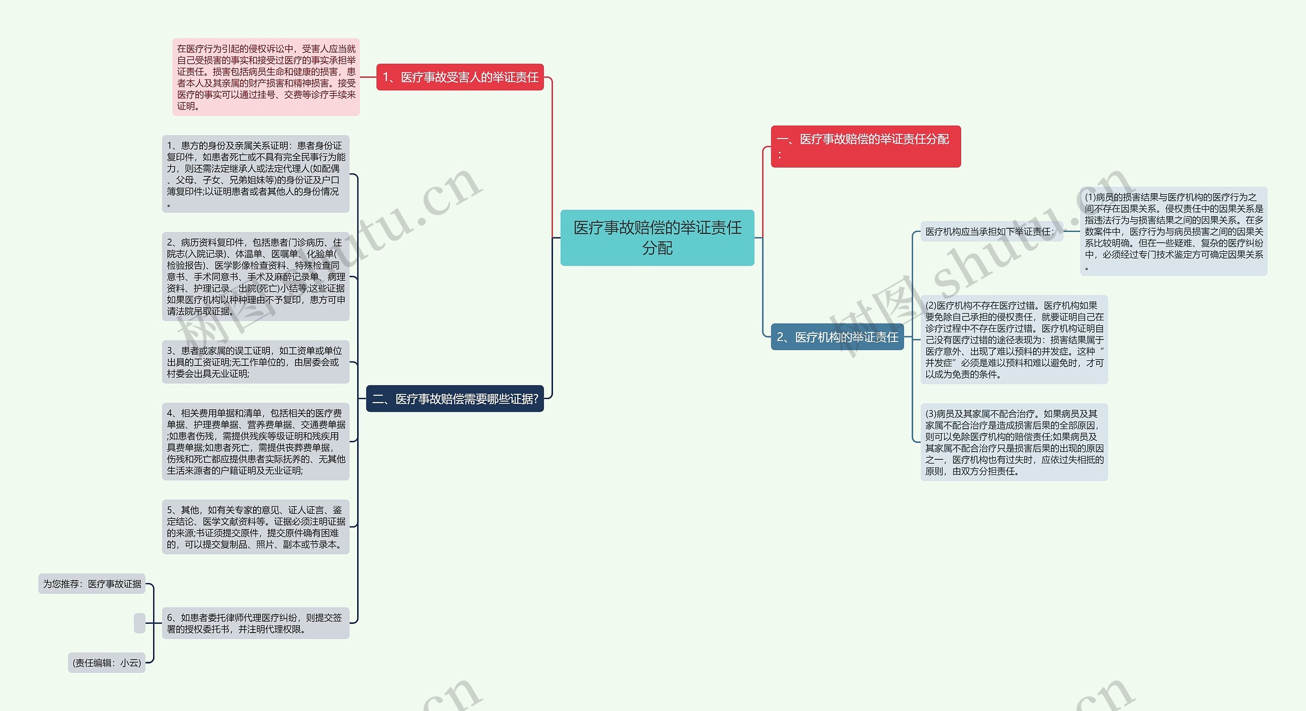 医疗事故赔偿的举证责任分配 医疗事故赔偿的举证责任分配