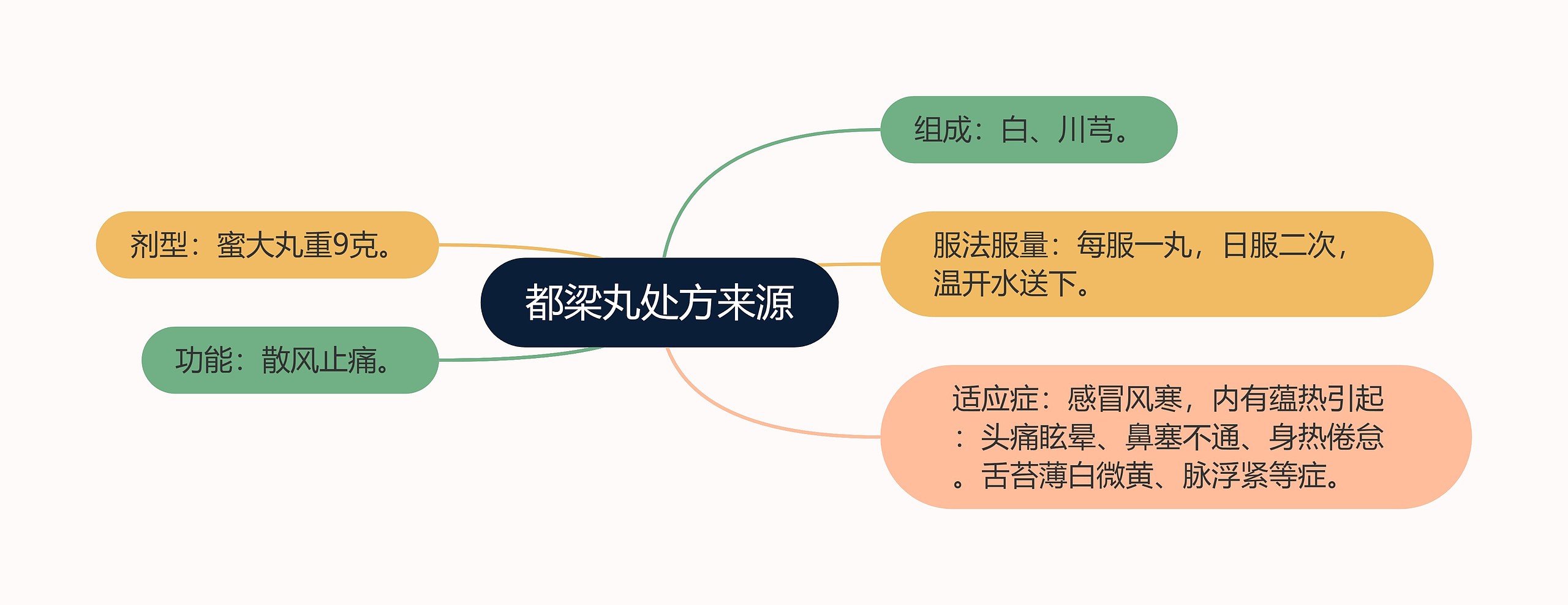 都梁丸处方来源思维导图