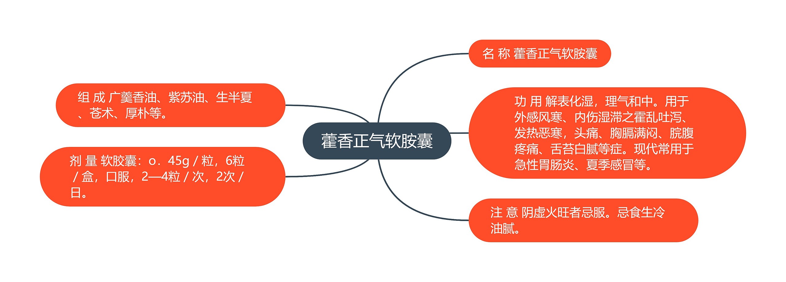 藿香正气软胺囊思维导图