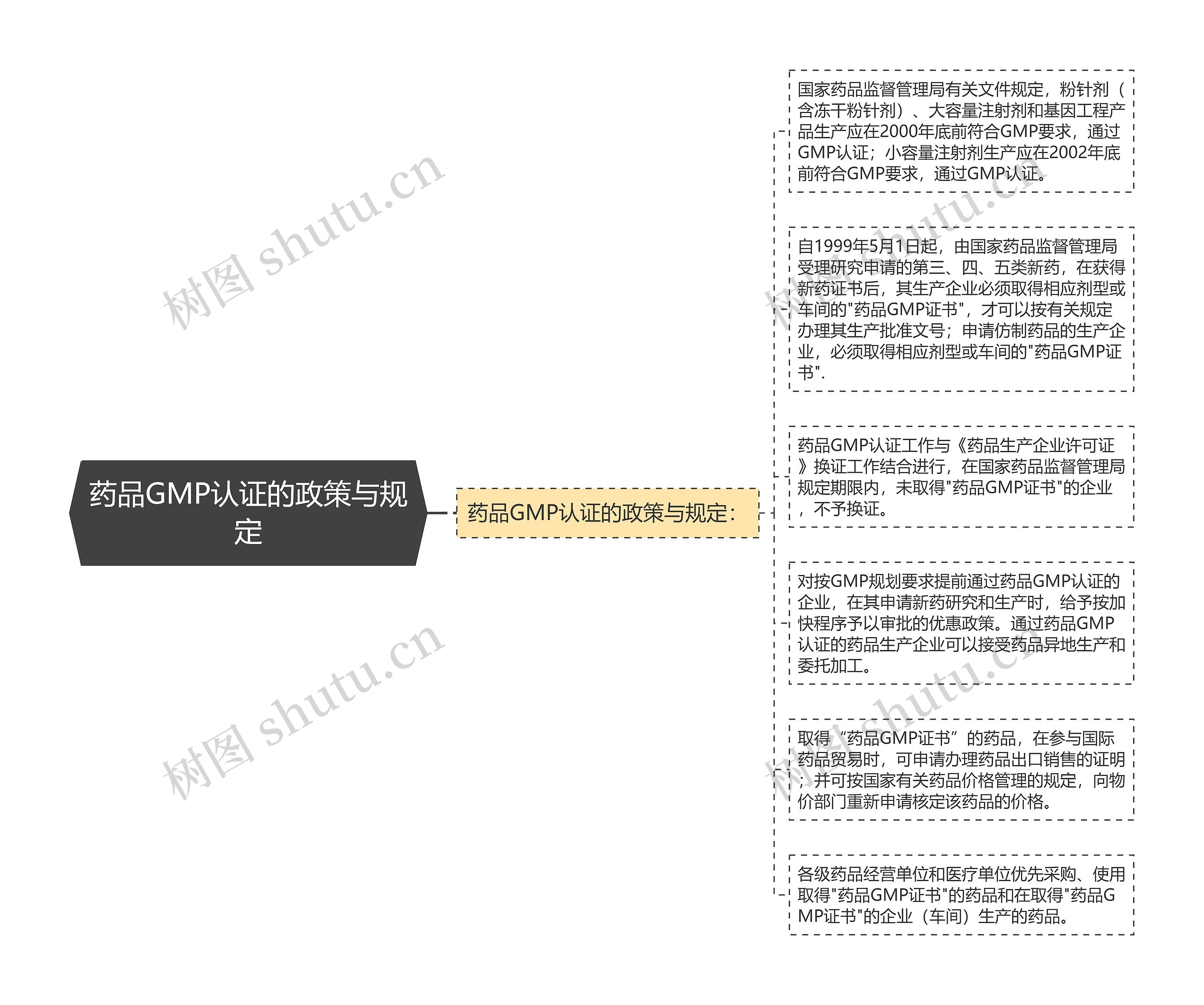 药品GMP认证的政策与规定思维导图