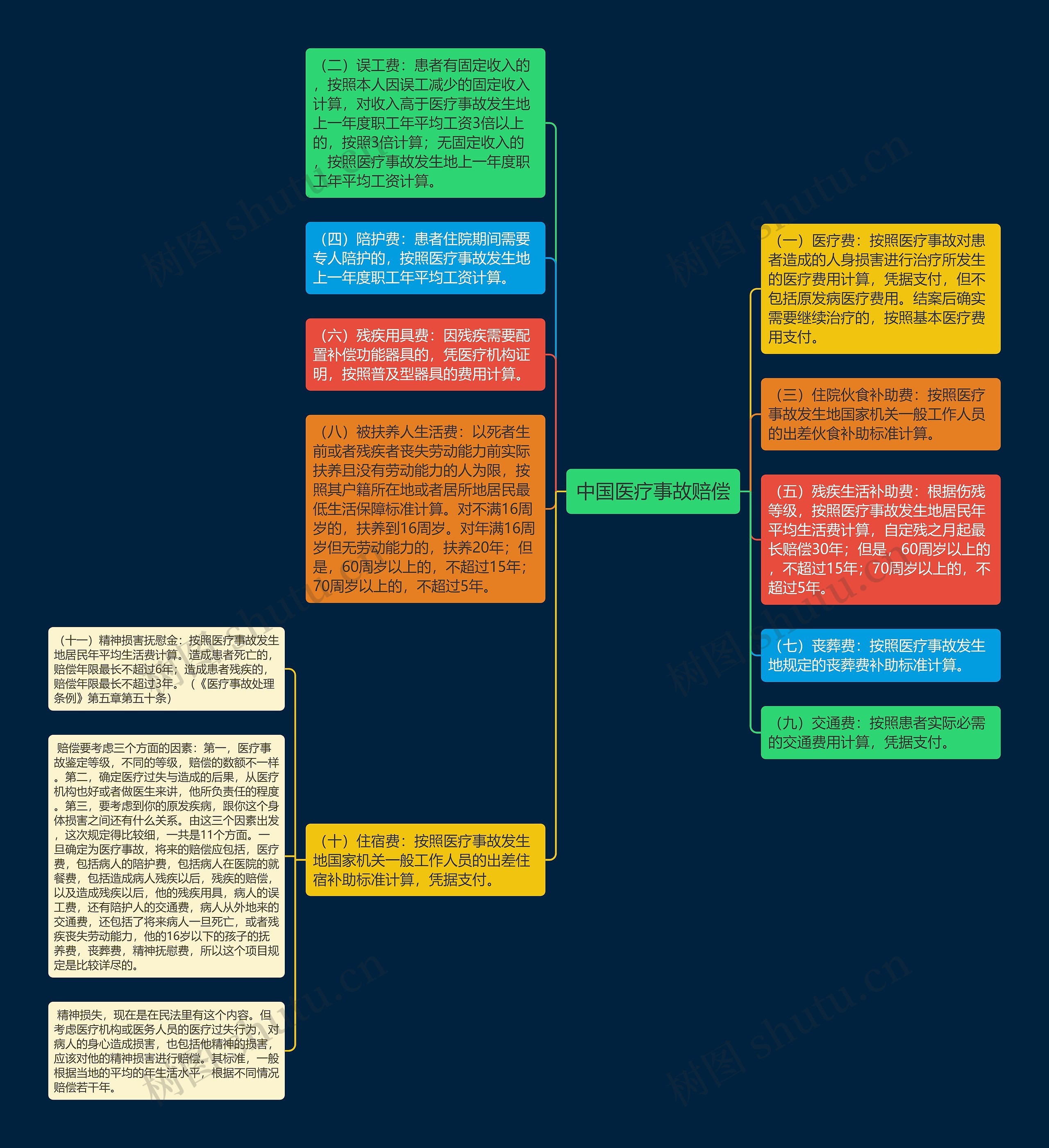 中国医疗事故赔偿思维导图