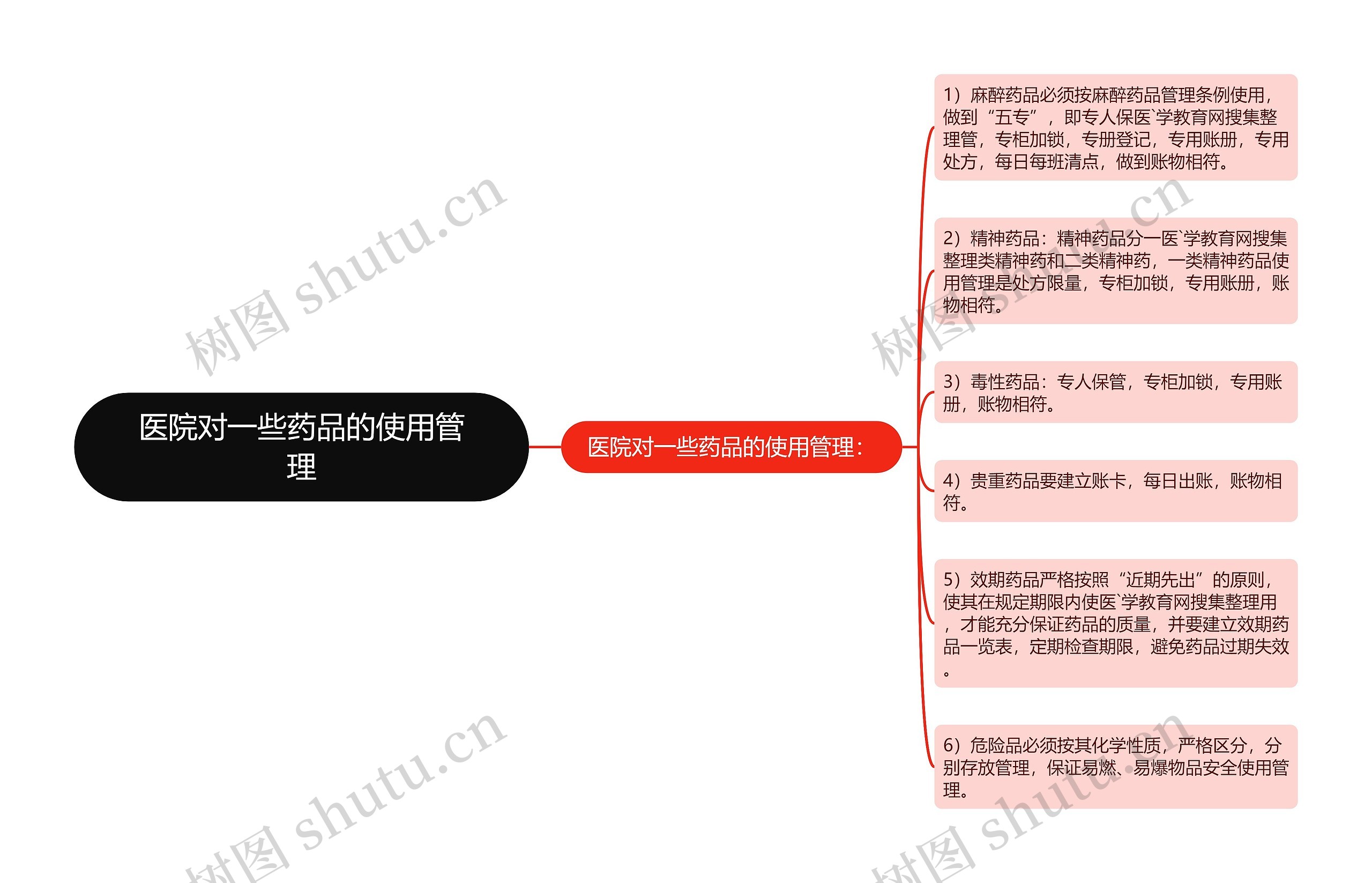 医院对一些药品的使用管理思维导图