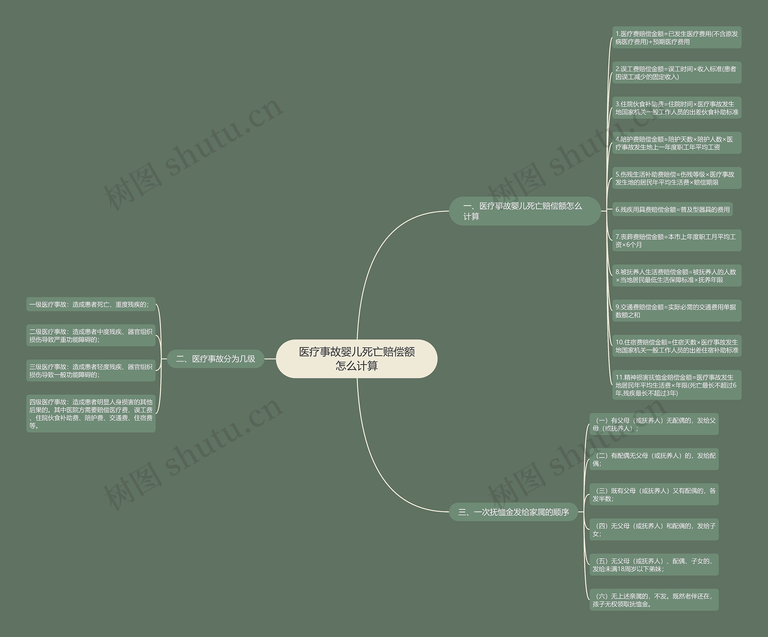 医疗事故婴儿死亡赔偿额怎么计算思维导图