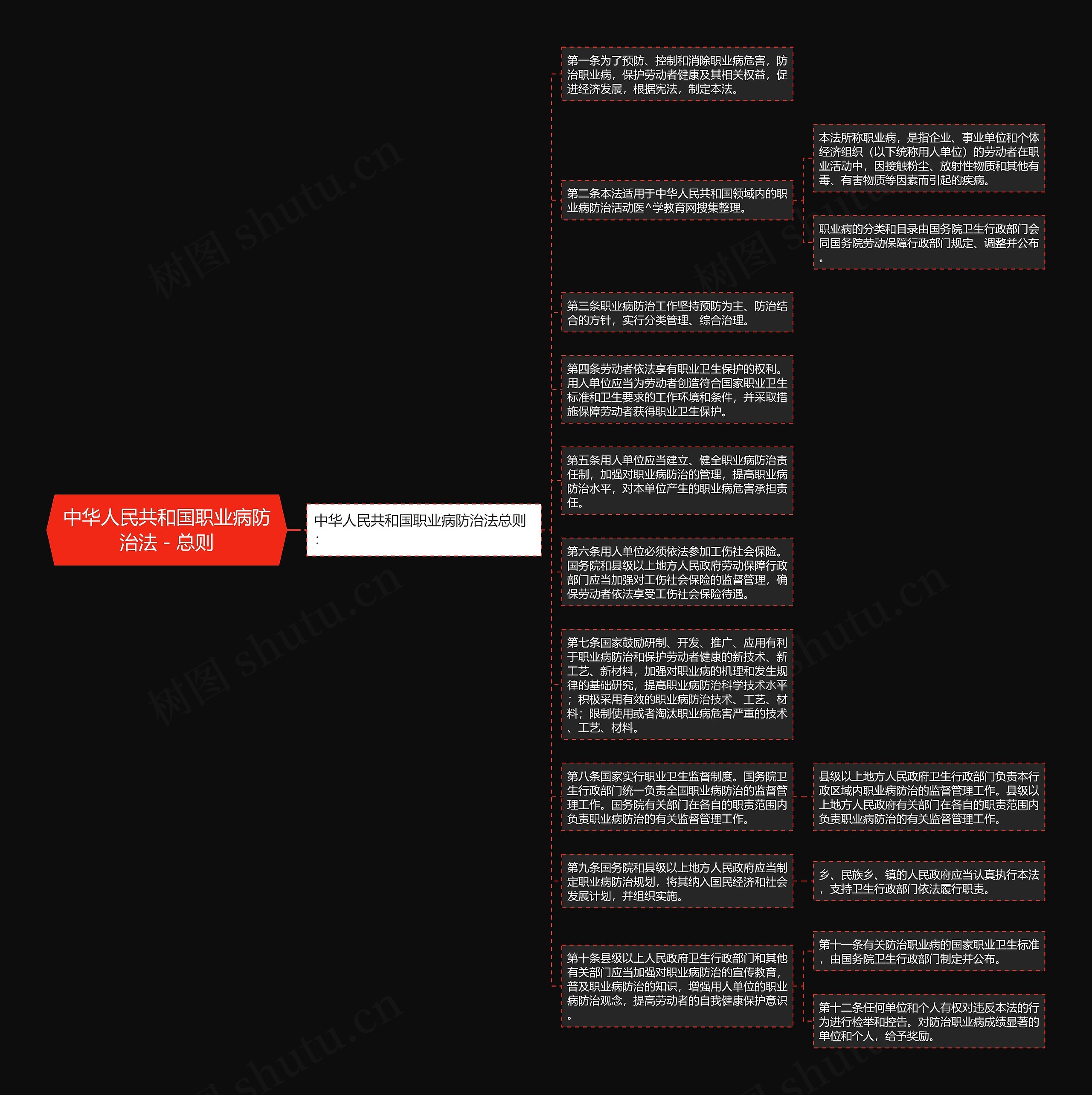 中华人民共和国职业病防治法－总则思维导图