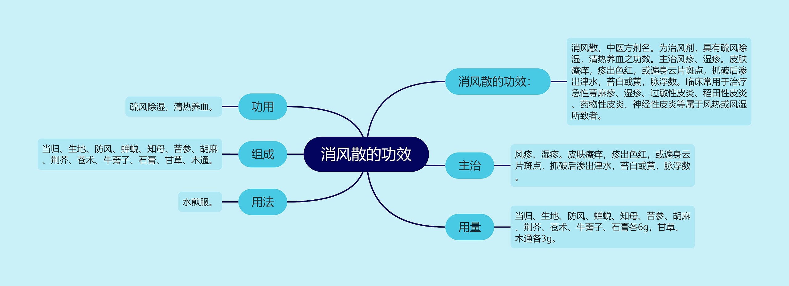 消风散的功效思维导图