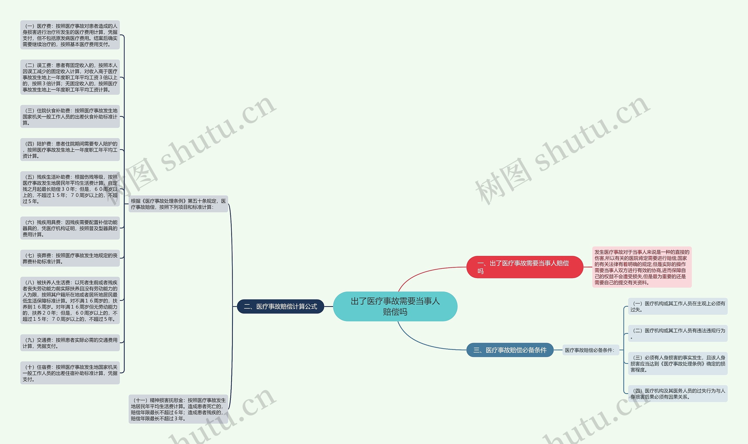 出了医疗事故需要当事人赔偿吗思维导图