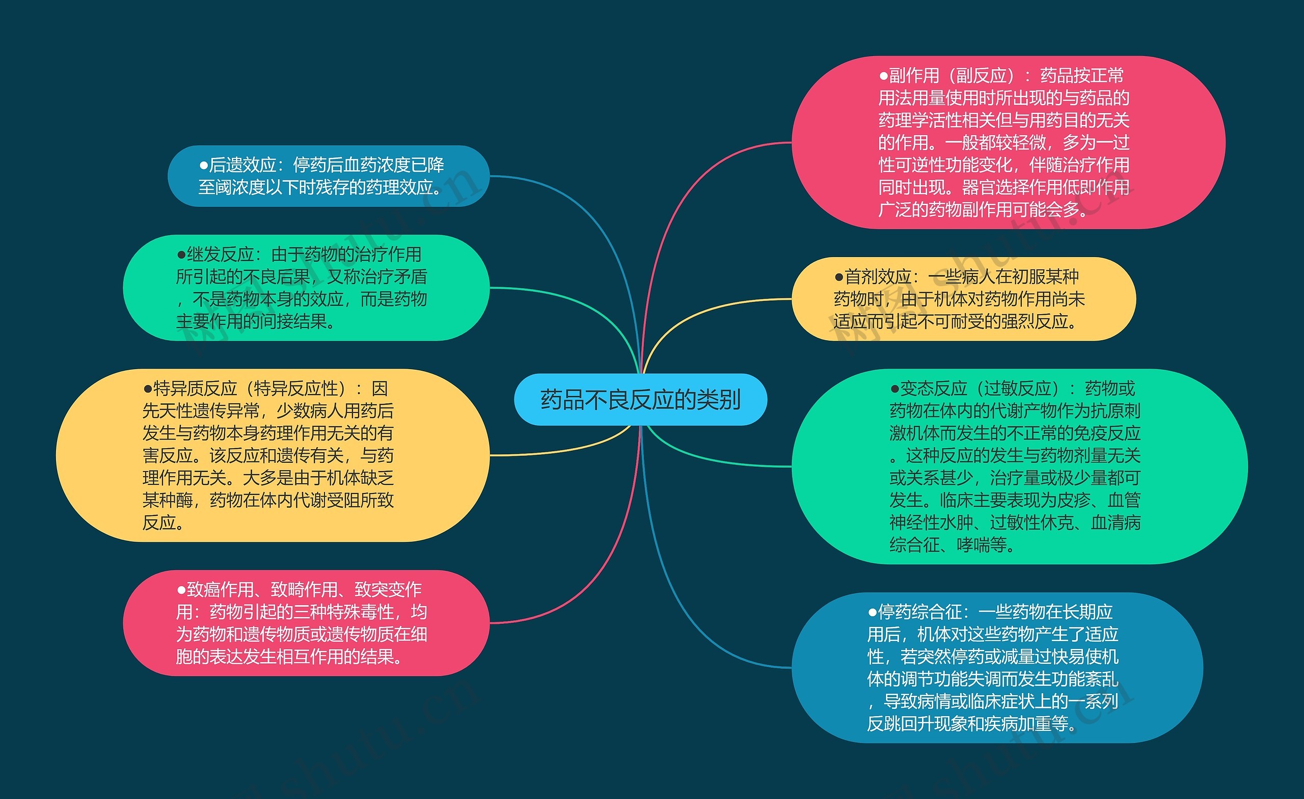 药品不良反应的类别