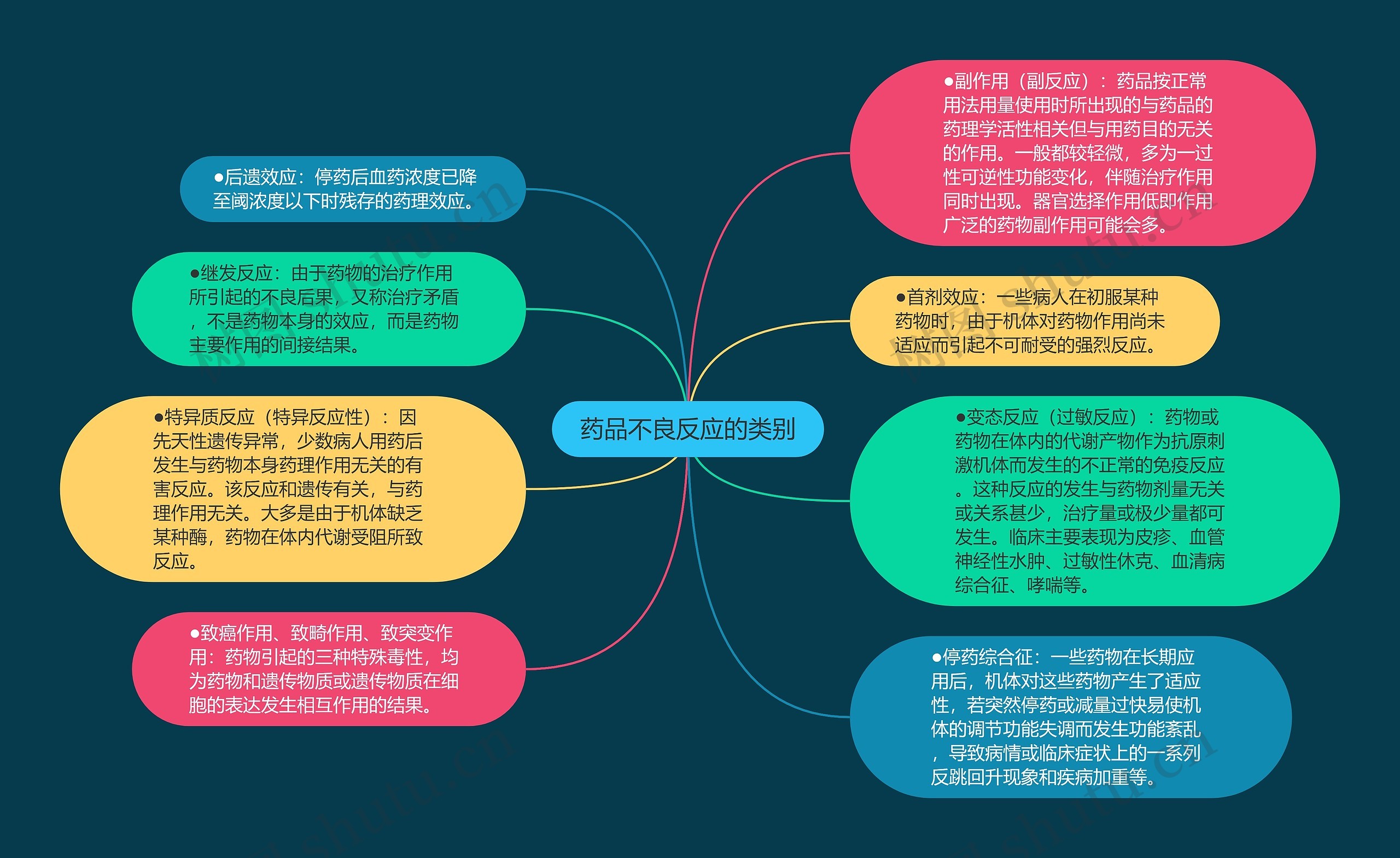 药品不良反应的类别思维导图