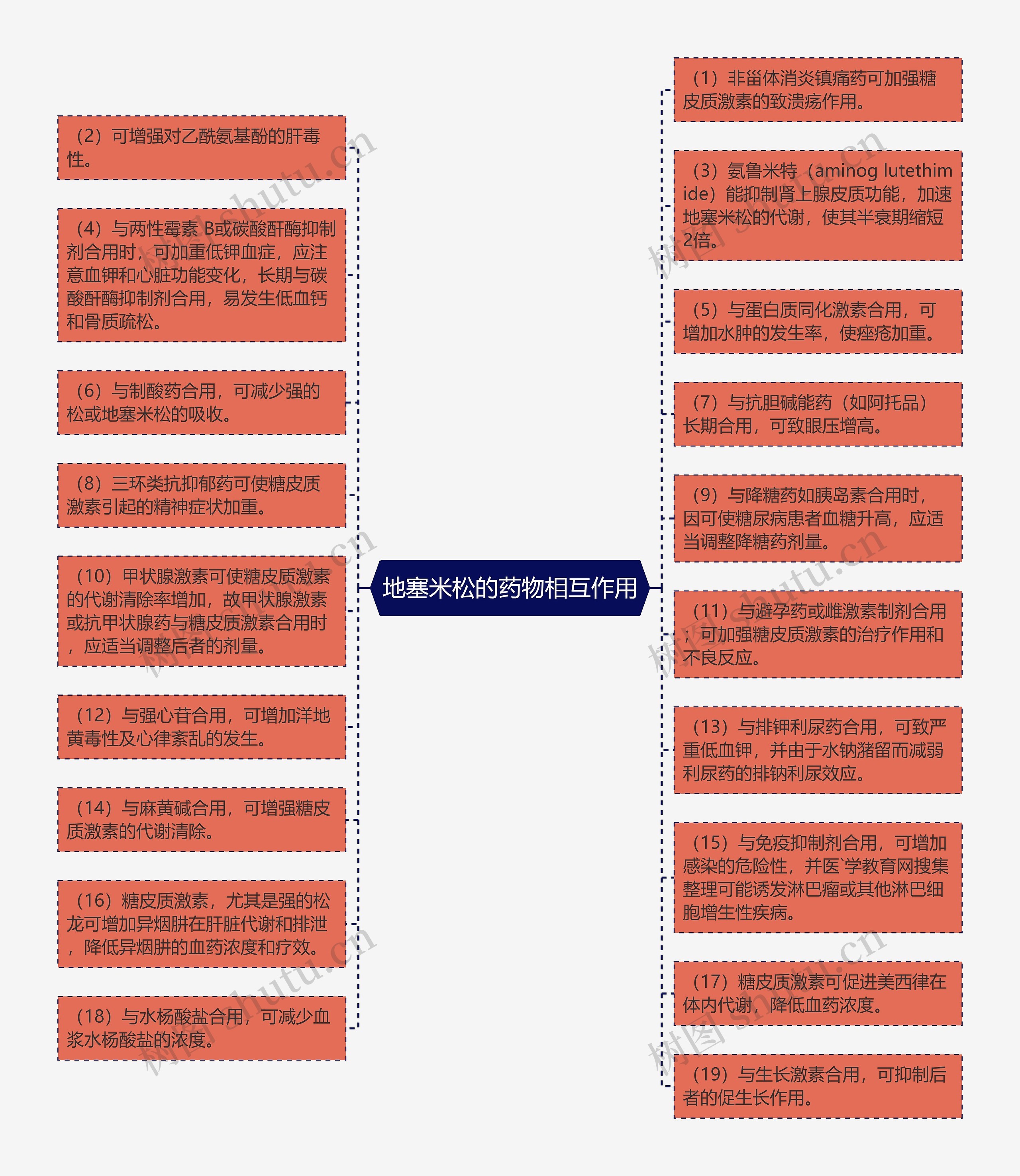 地塞米松的药物相互作用思维导图