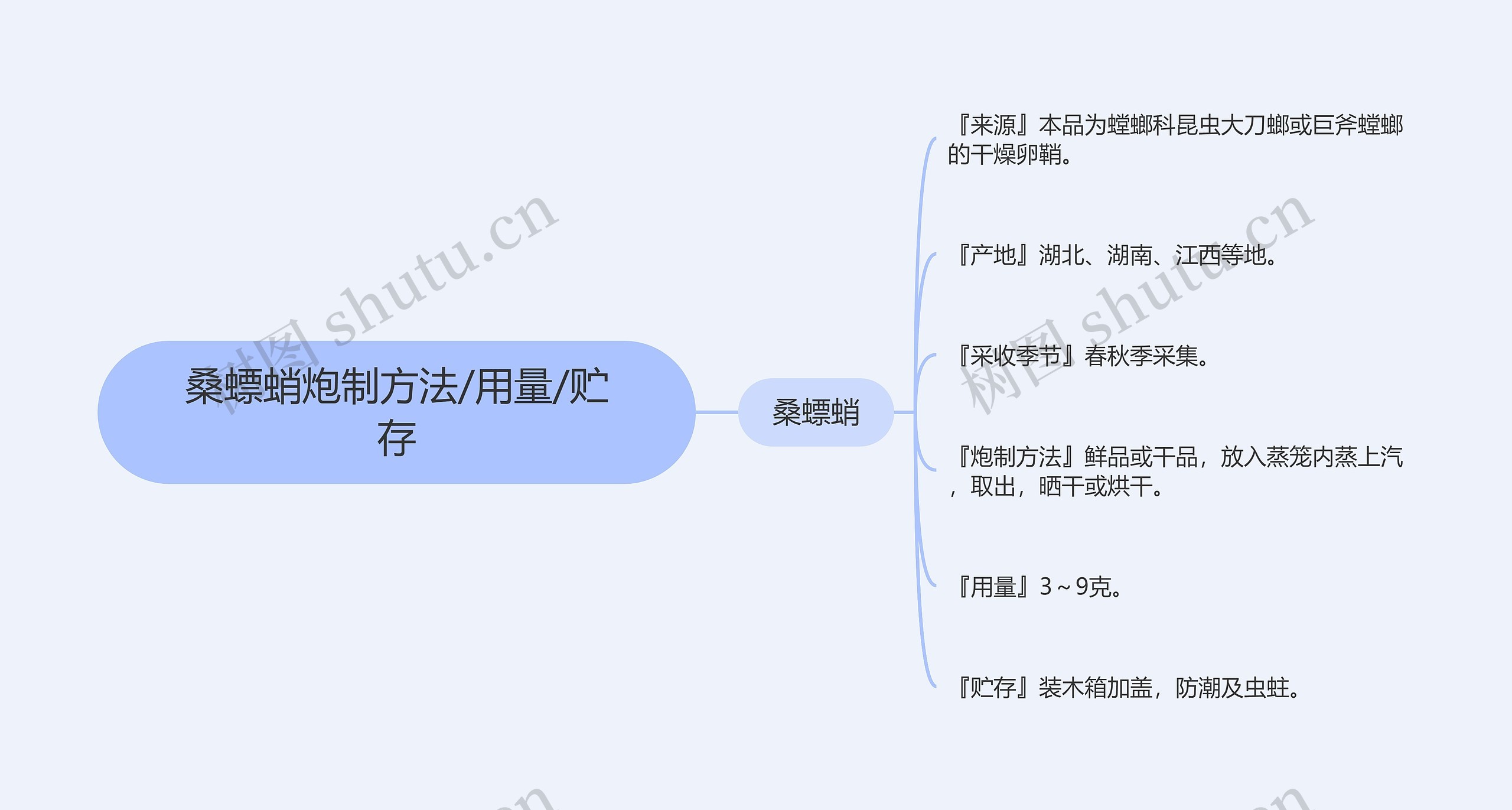 桑螵蛸炮制方法/用量/贮存思维导图