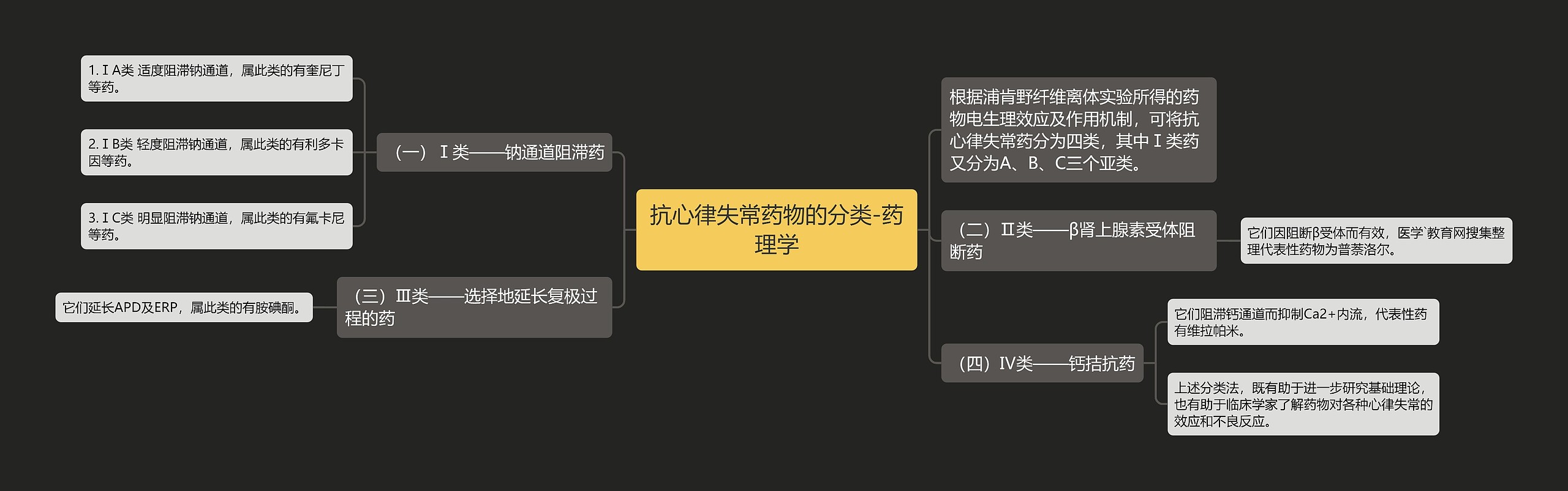 抗心律失常药物的分类-药理学