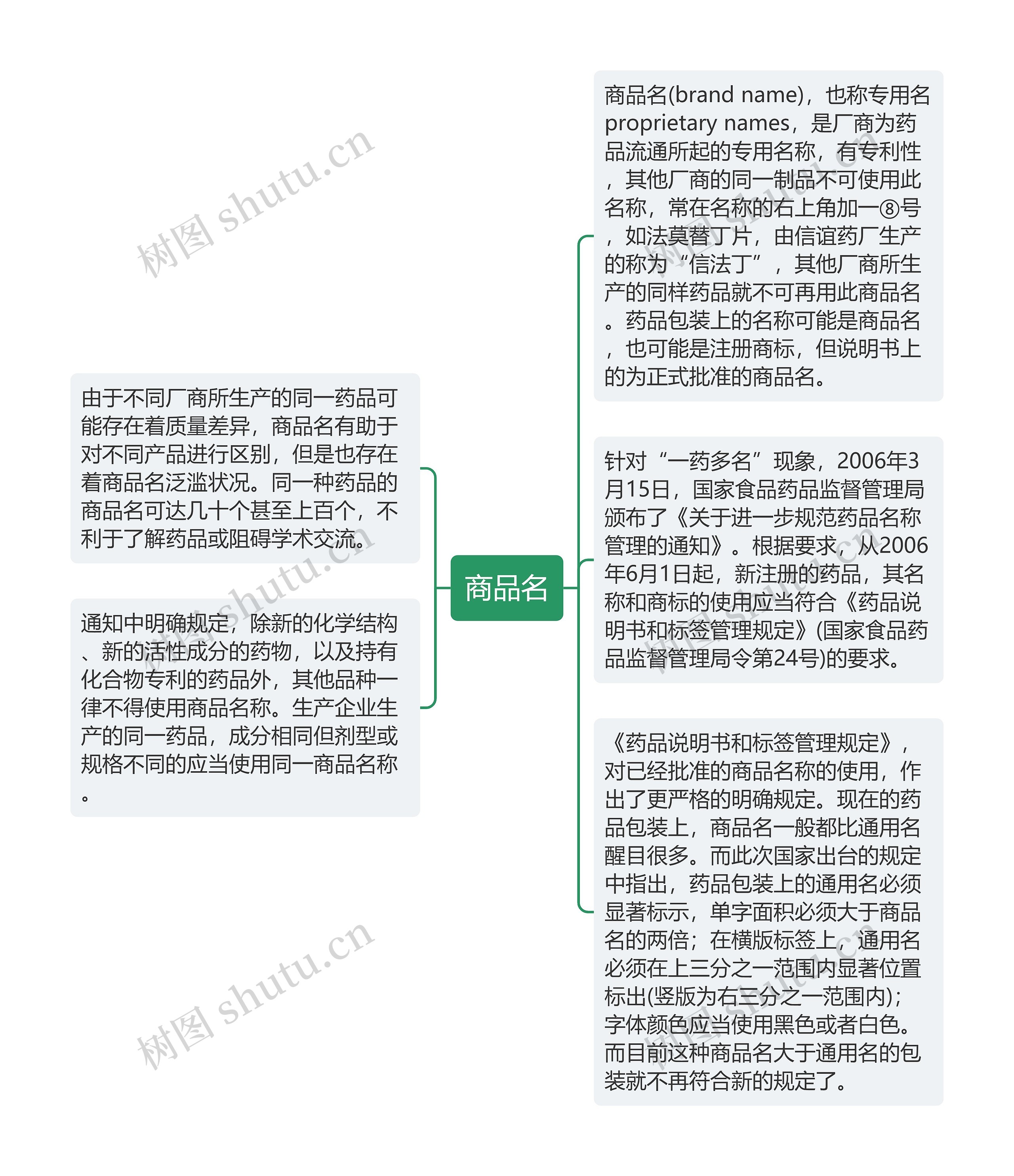 商品名思维导图高清图 商品名思维导图