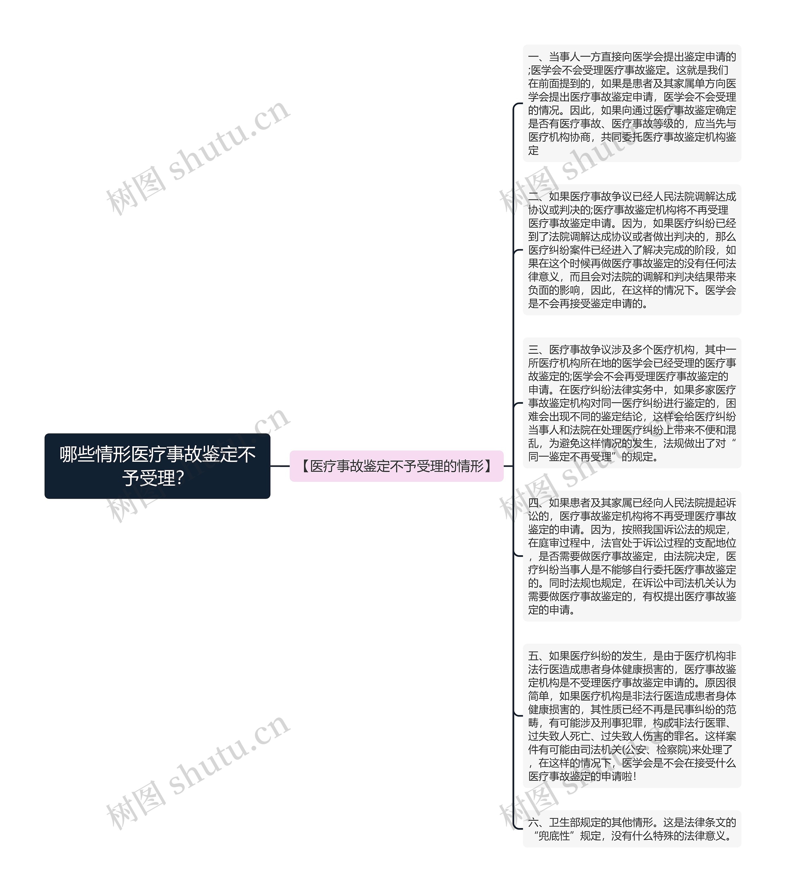 哪些情形医疗事故鉴定不予受理？