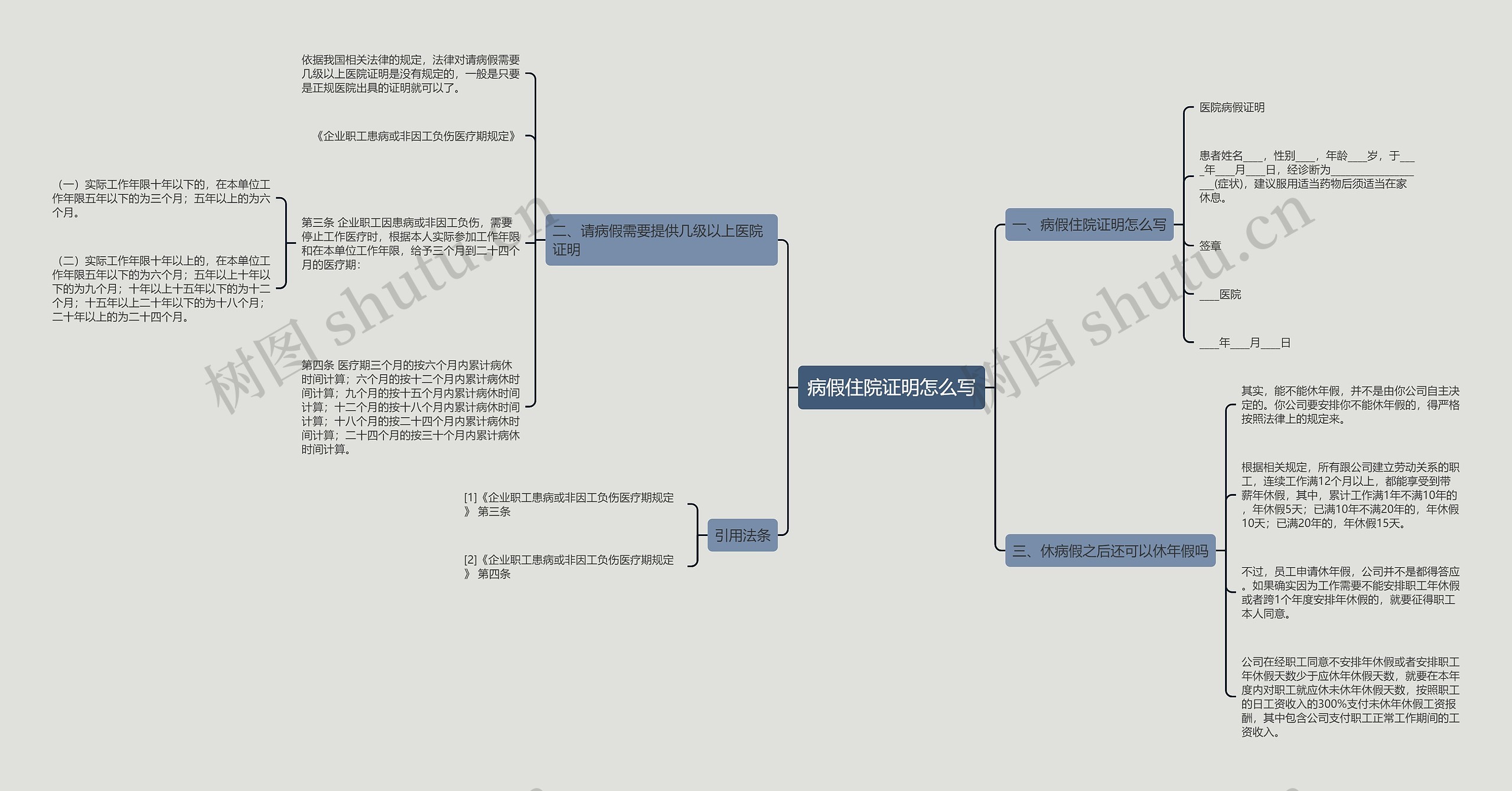 病假住院证明怎么写思维导图