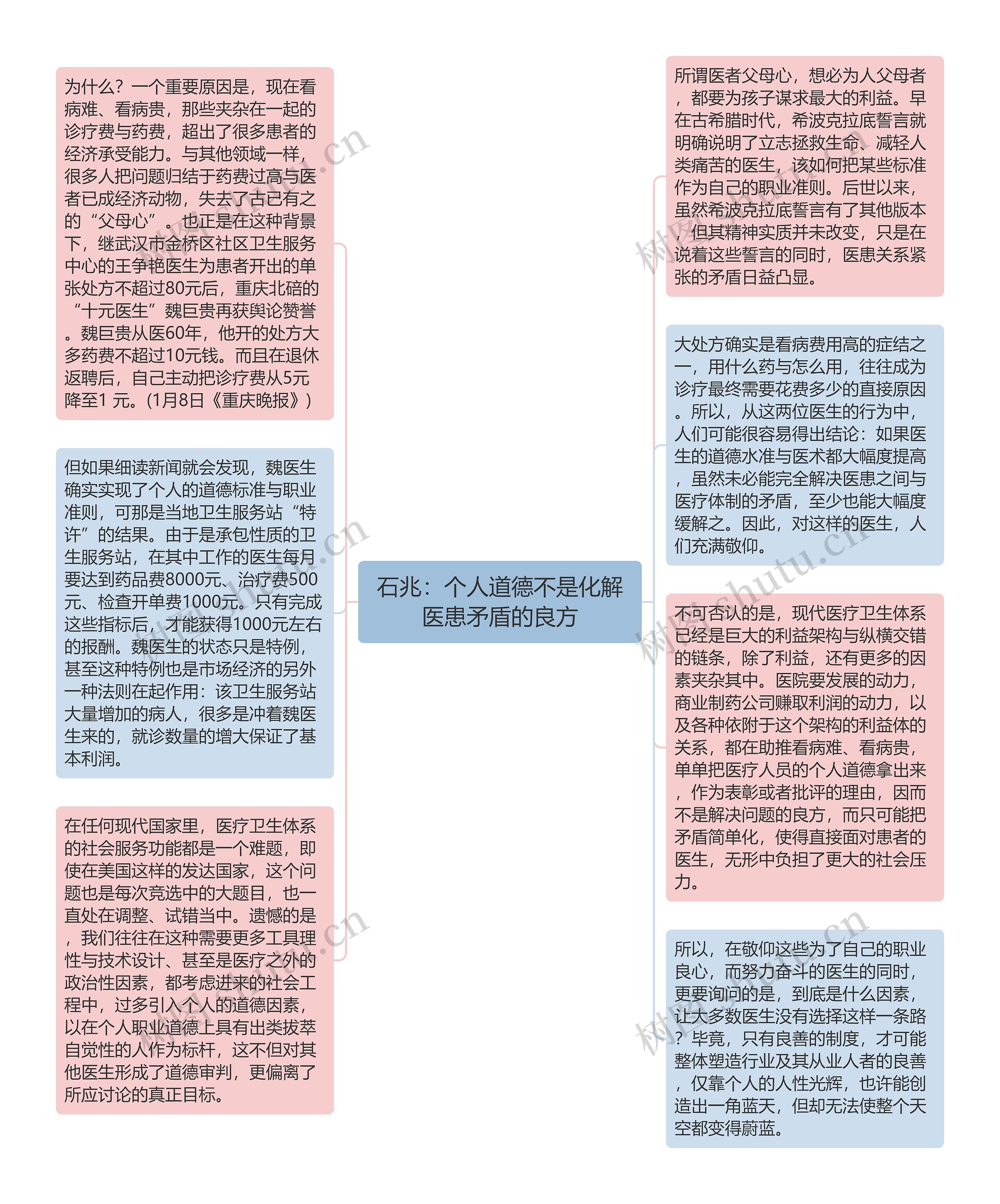 石兆：个人道德不是化解医患矛盾的良方思维导图