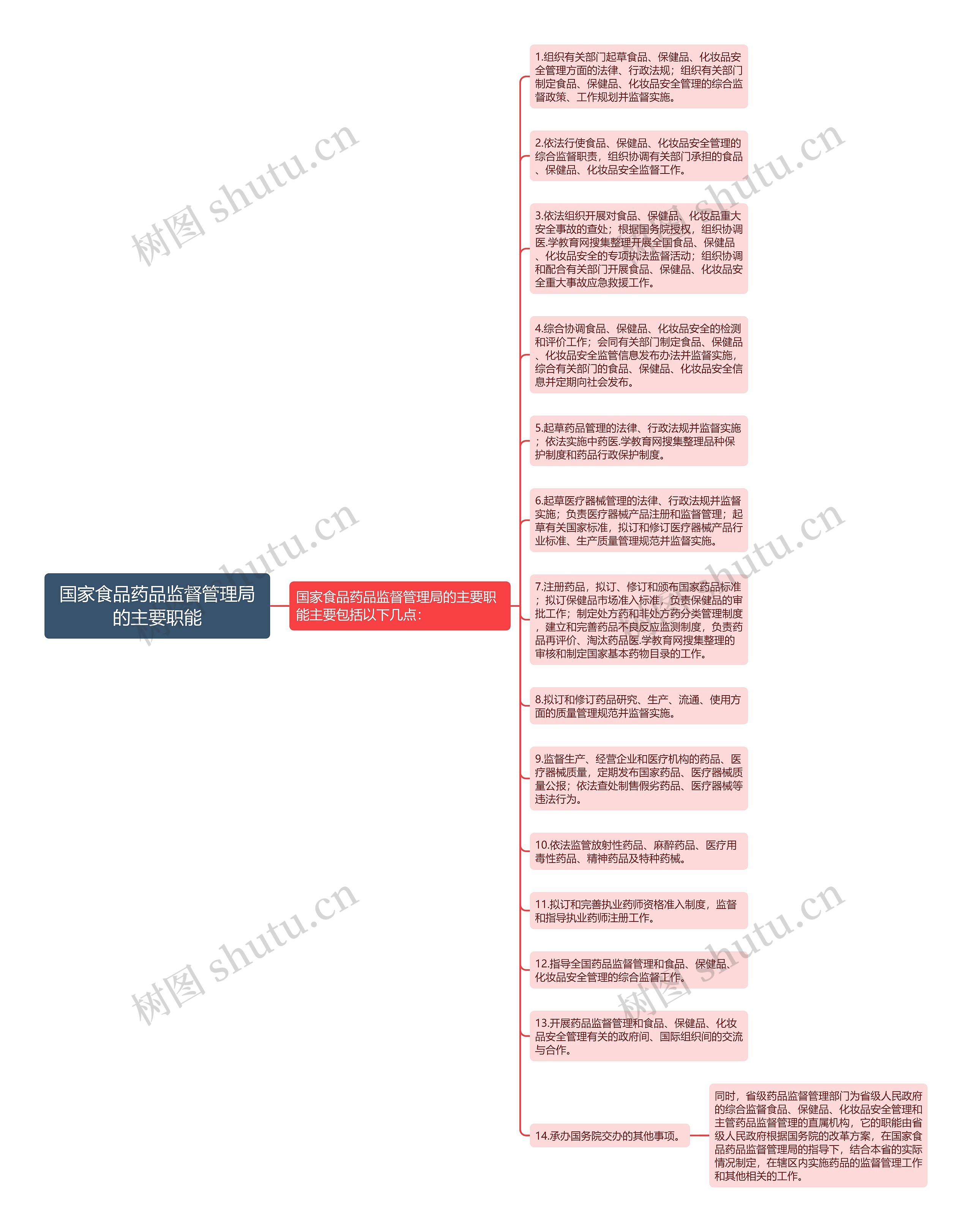 国家食品药品监督管理局的主要职能