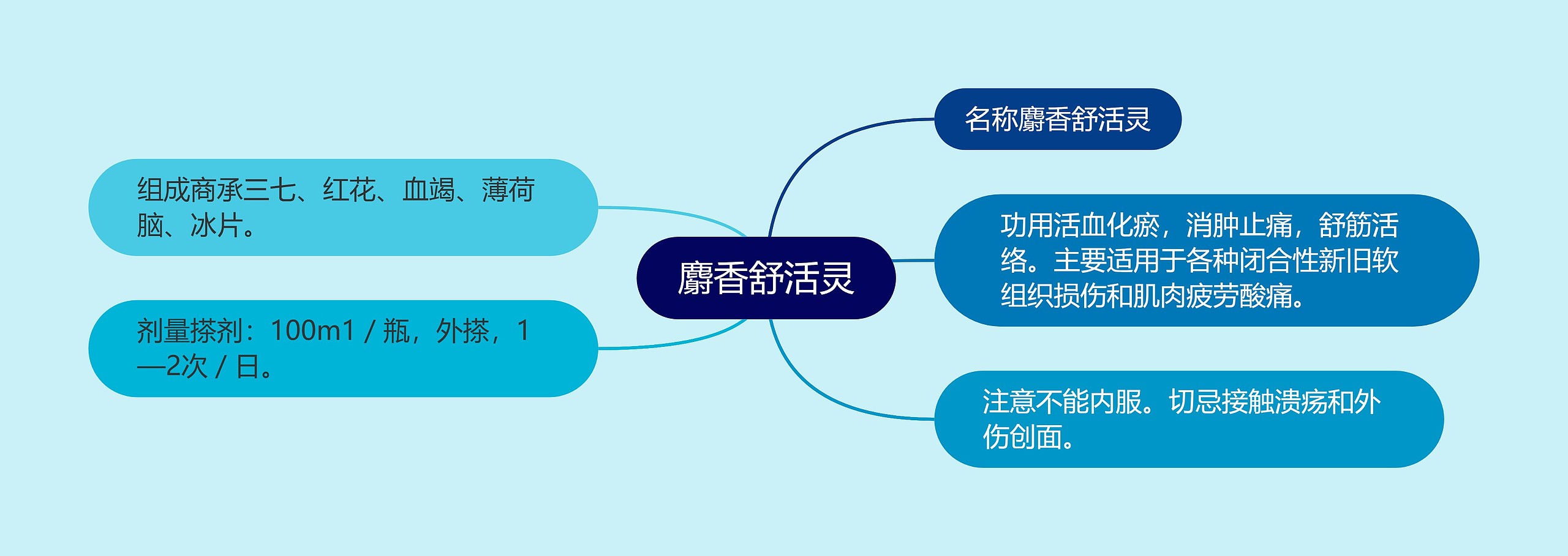 麝香舒活灵思维导图