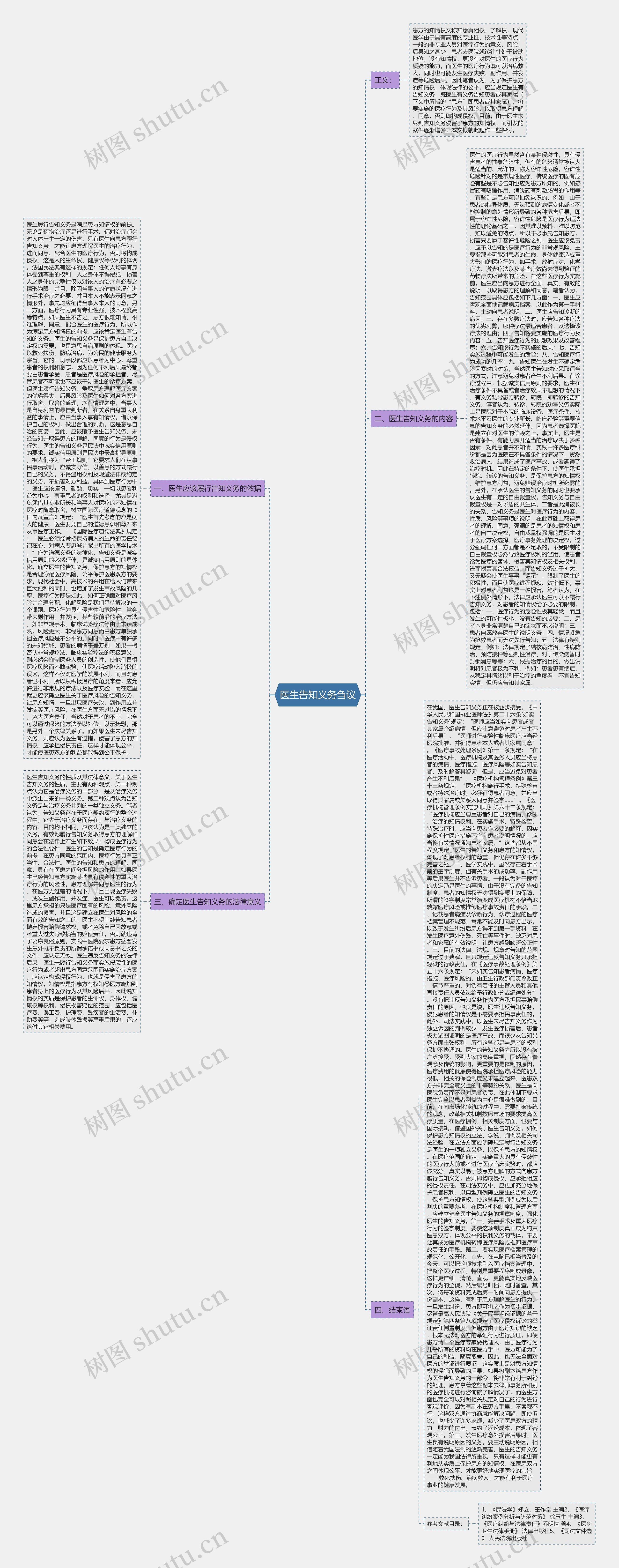 医生告知义务刍议思维导图