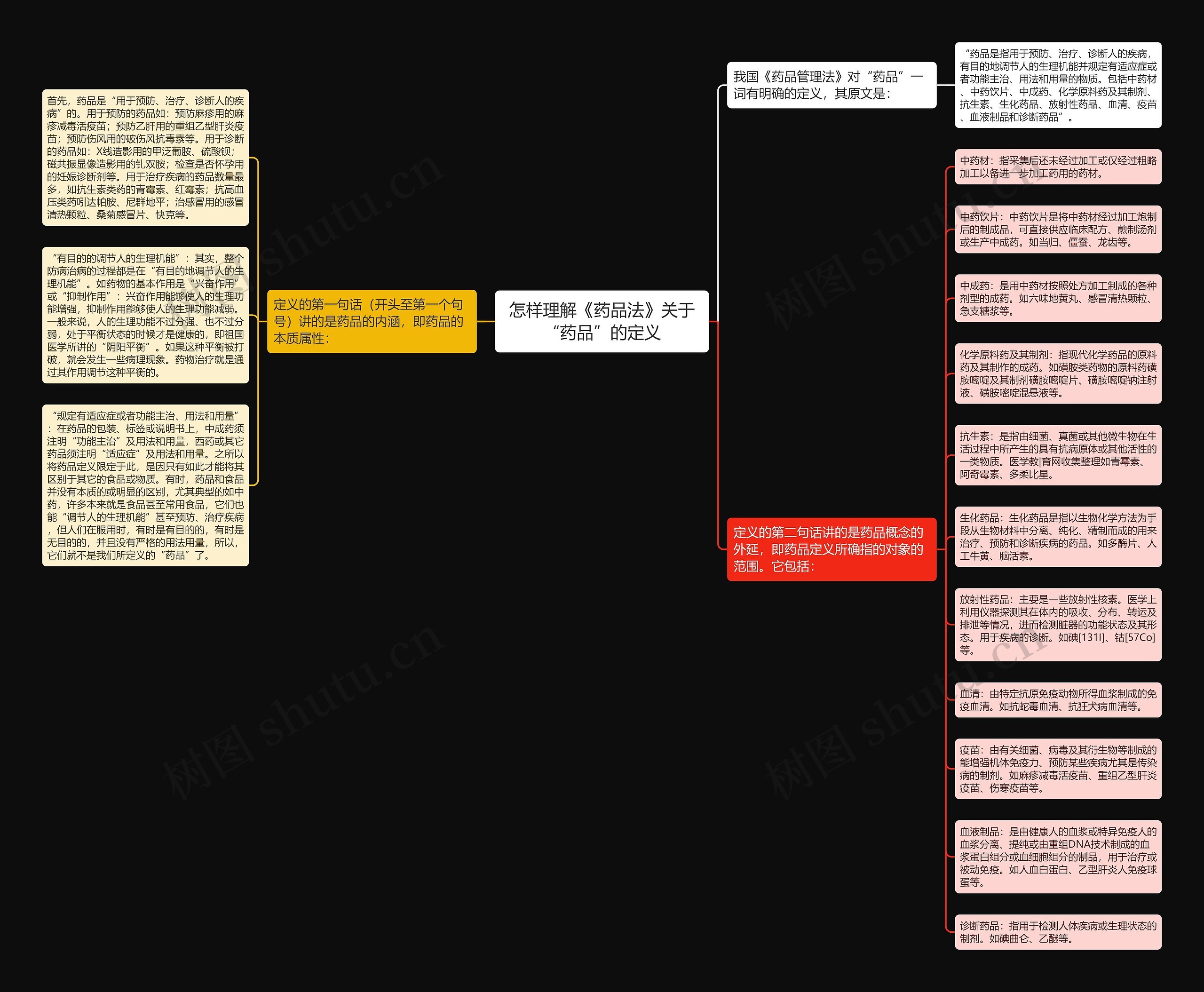 怎样理解《药品法》关于“药品”的定义思维导图