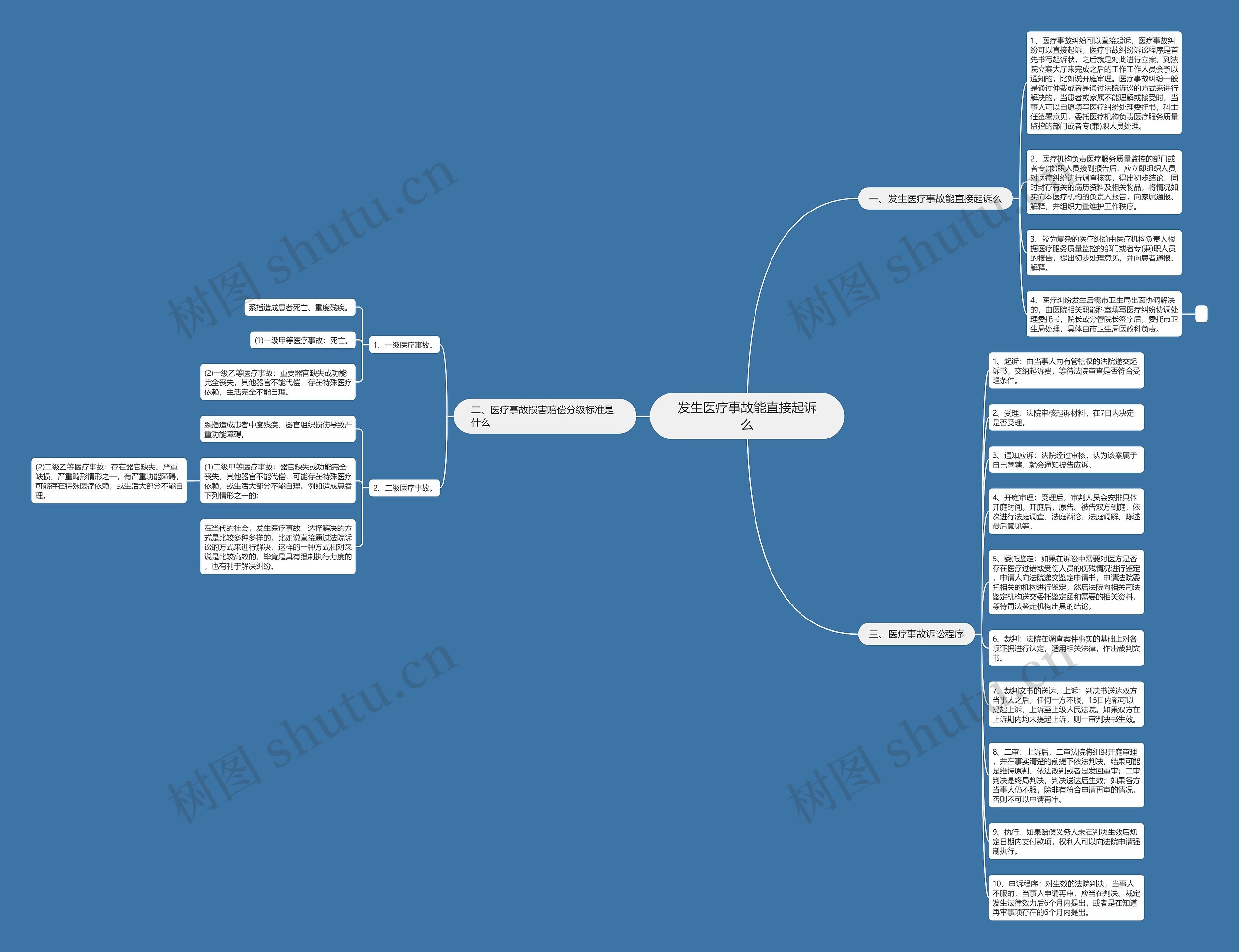 发生医疗事故能直接起诉么思维导图