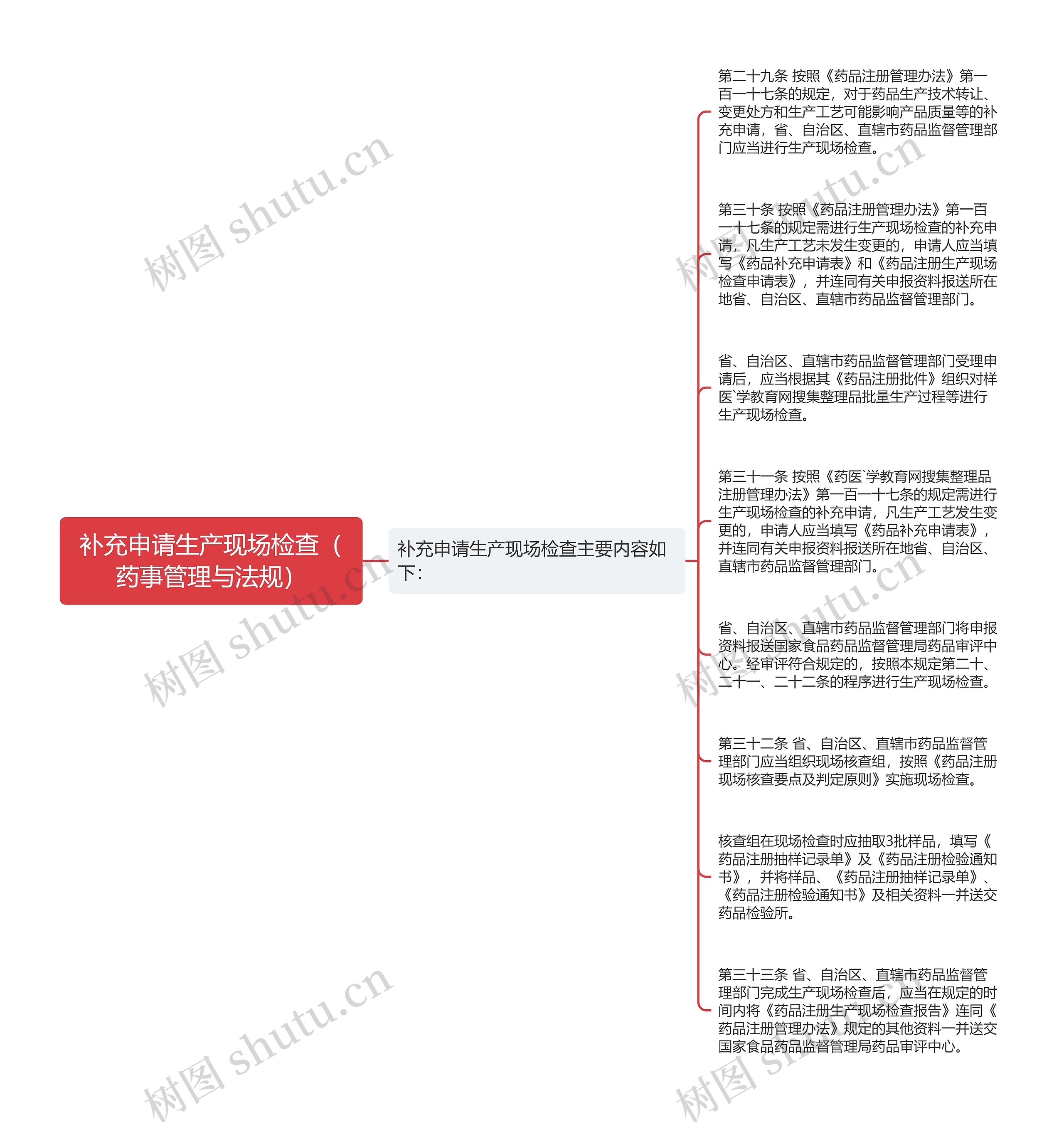 补充申请生产现场检查（药事管理与法规）