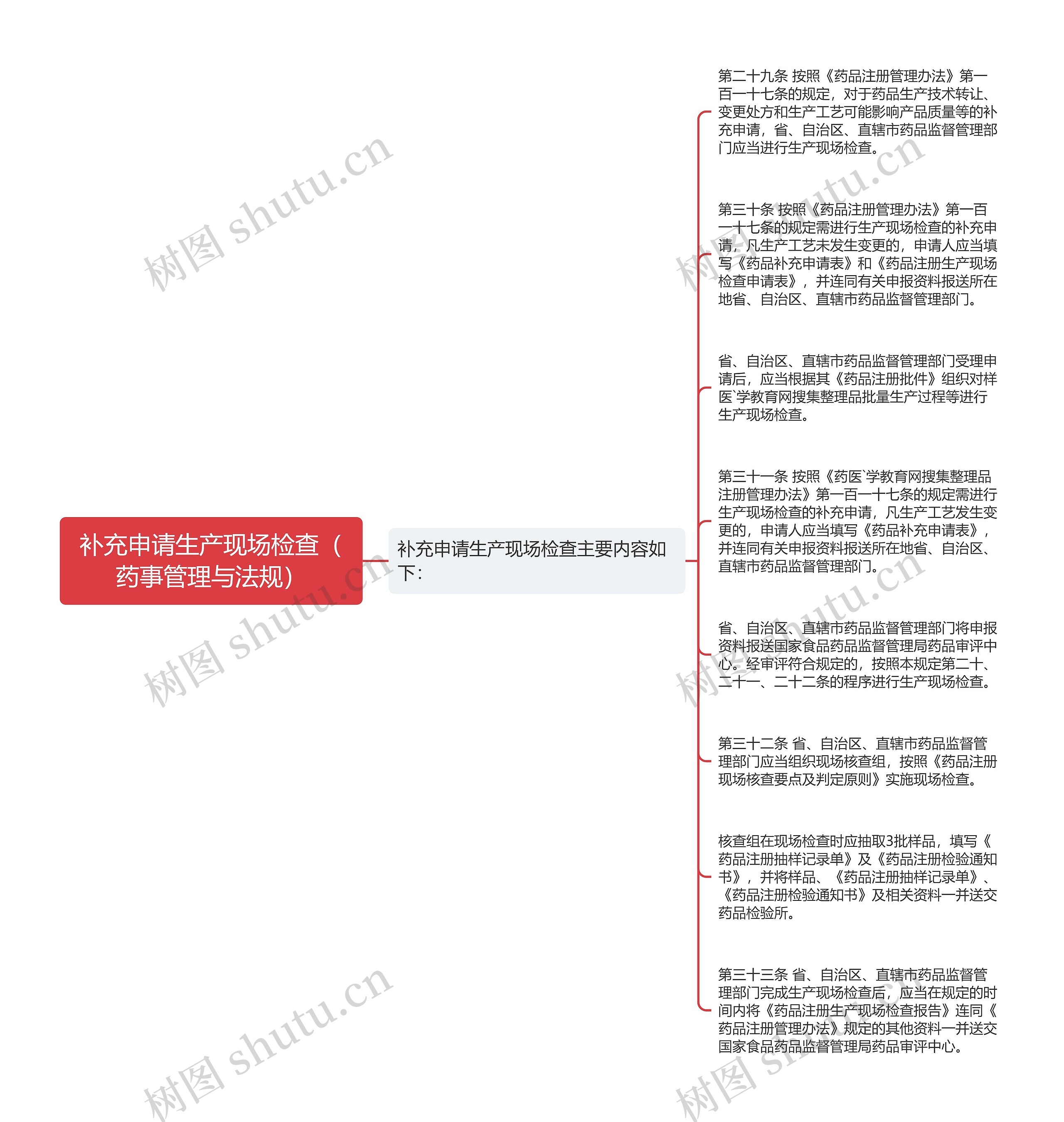 补充申请生产现场检查（药事管理与法规）思维导图